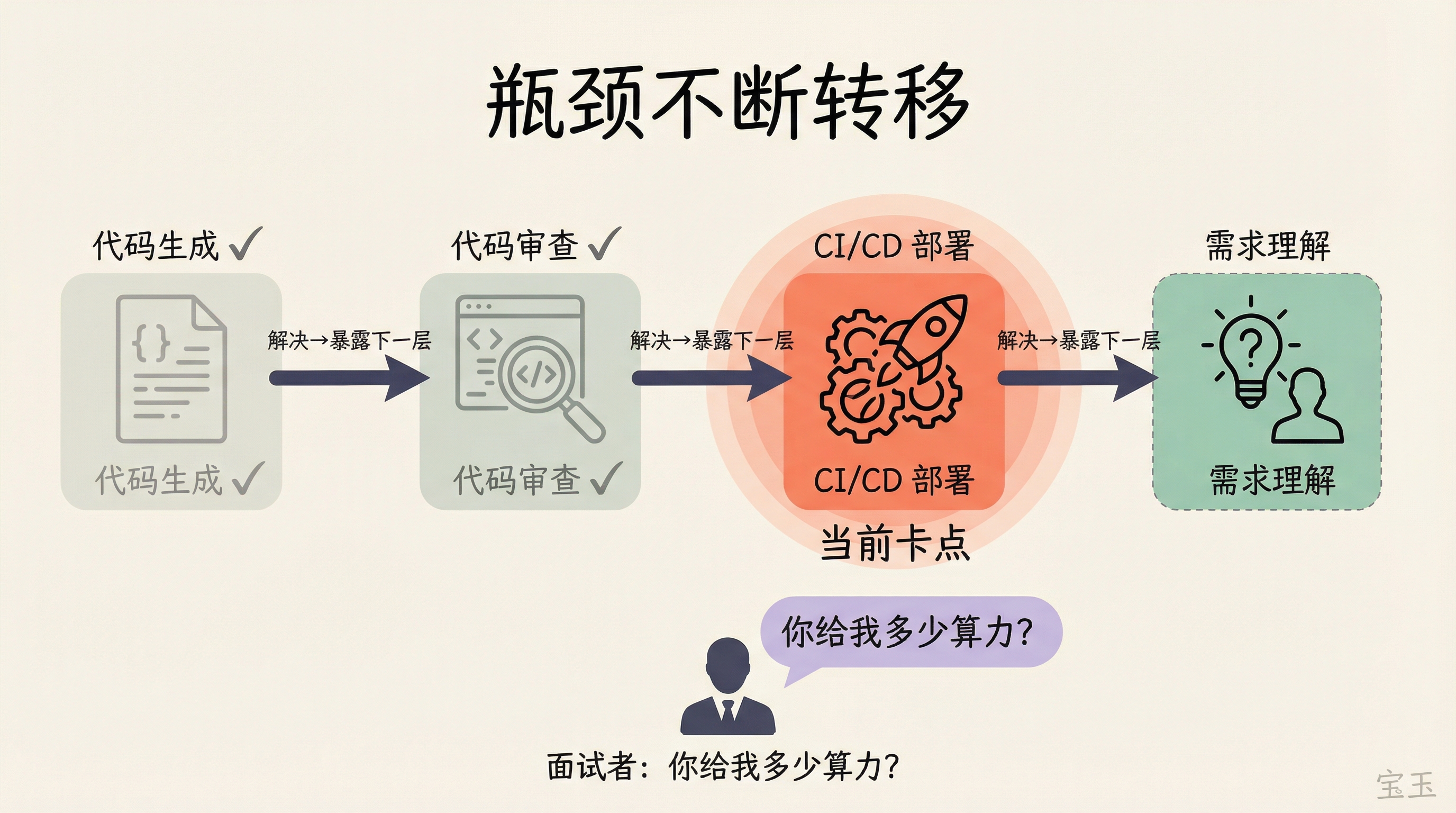 瓶颈转移链:从代码生成到需求理解