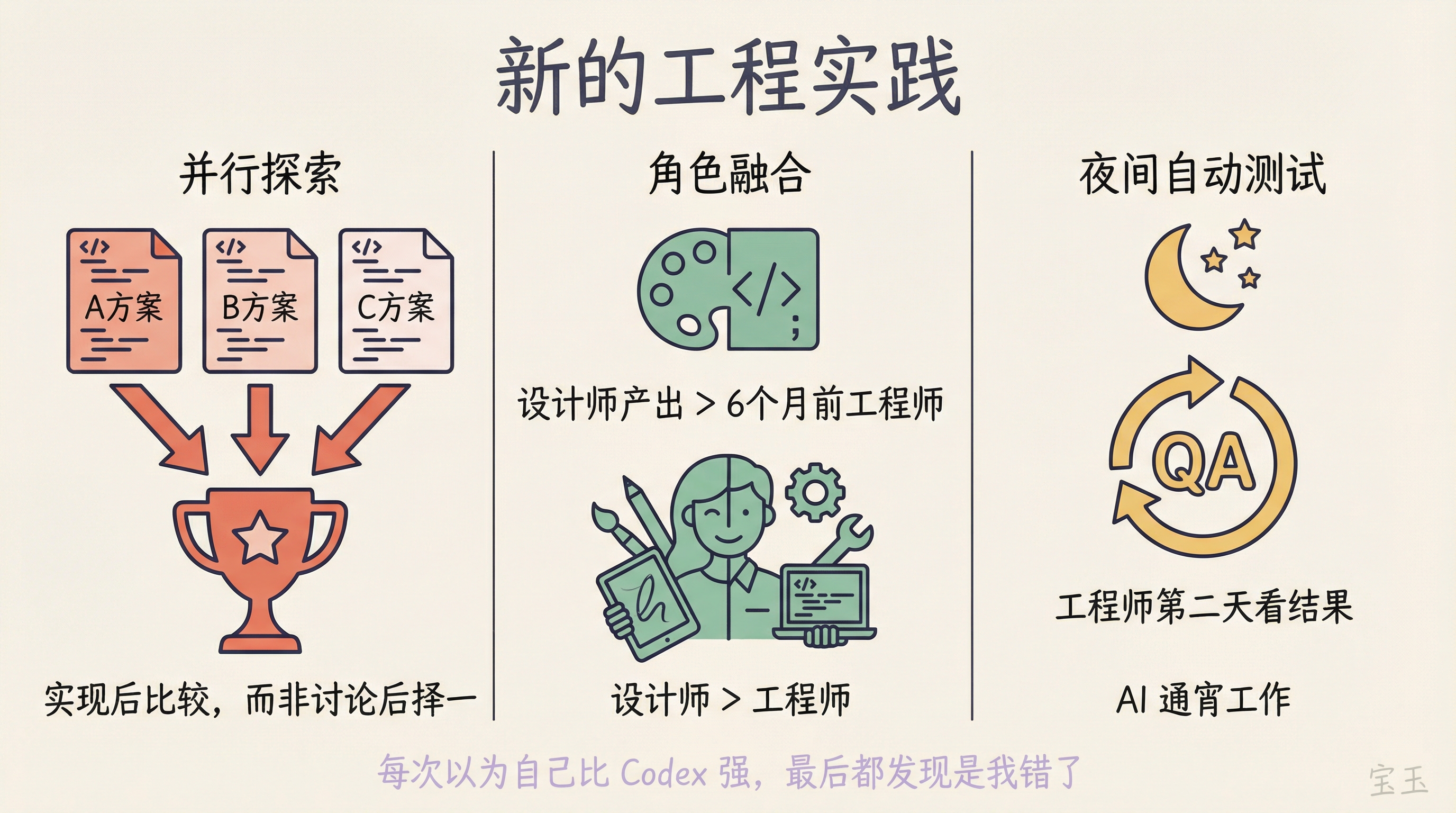 三大新工程实践:并行探索、角色融合、夜间自动测试