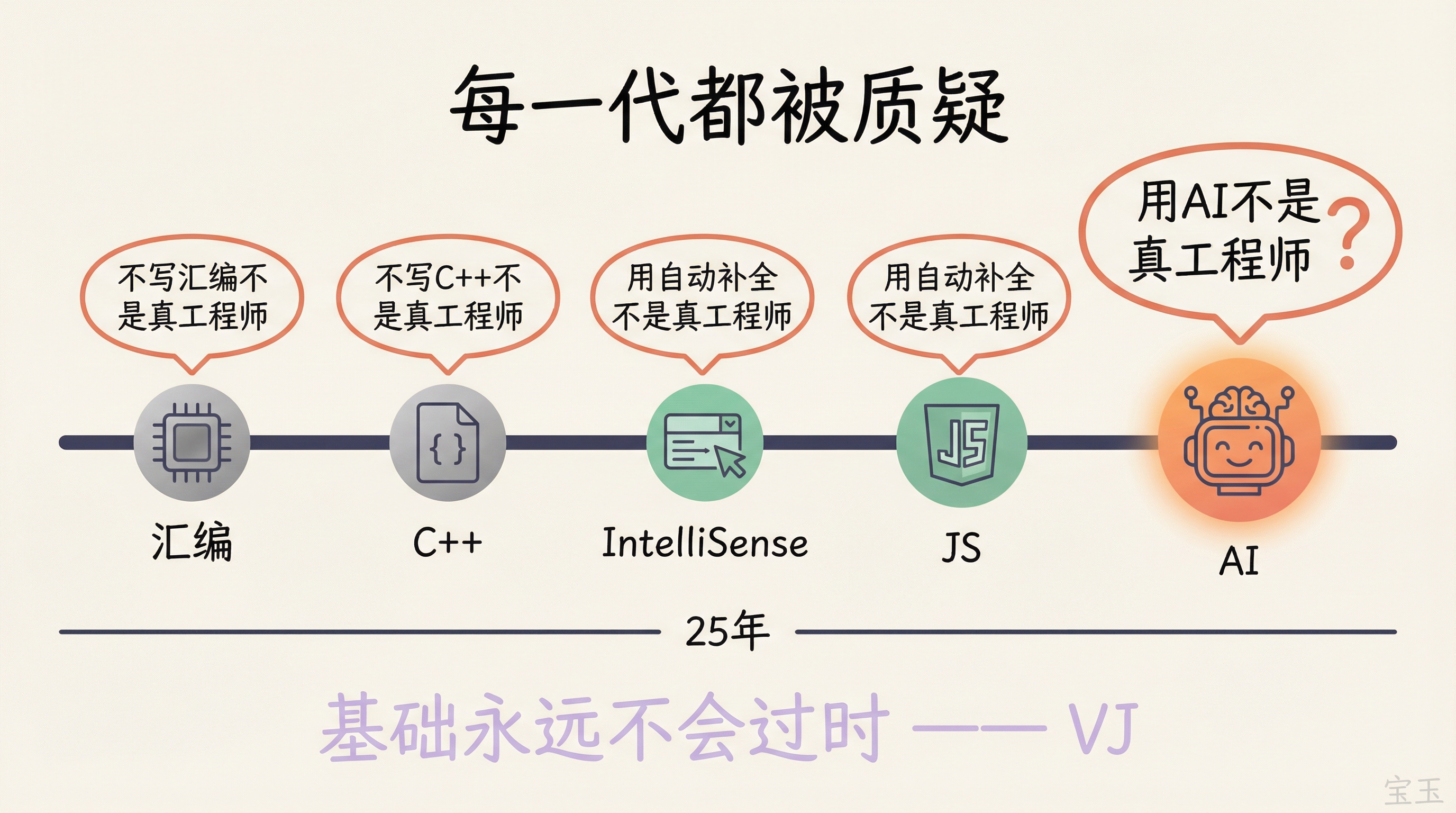 25 年抽象层演进:每一代都被质疑"不是真工程师"