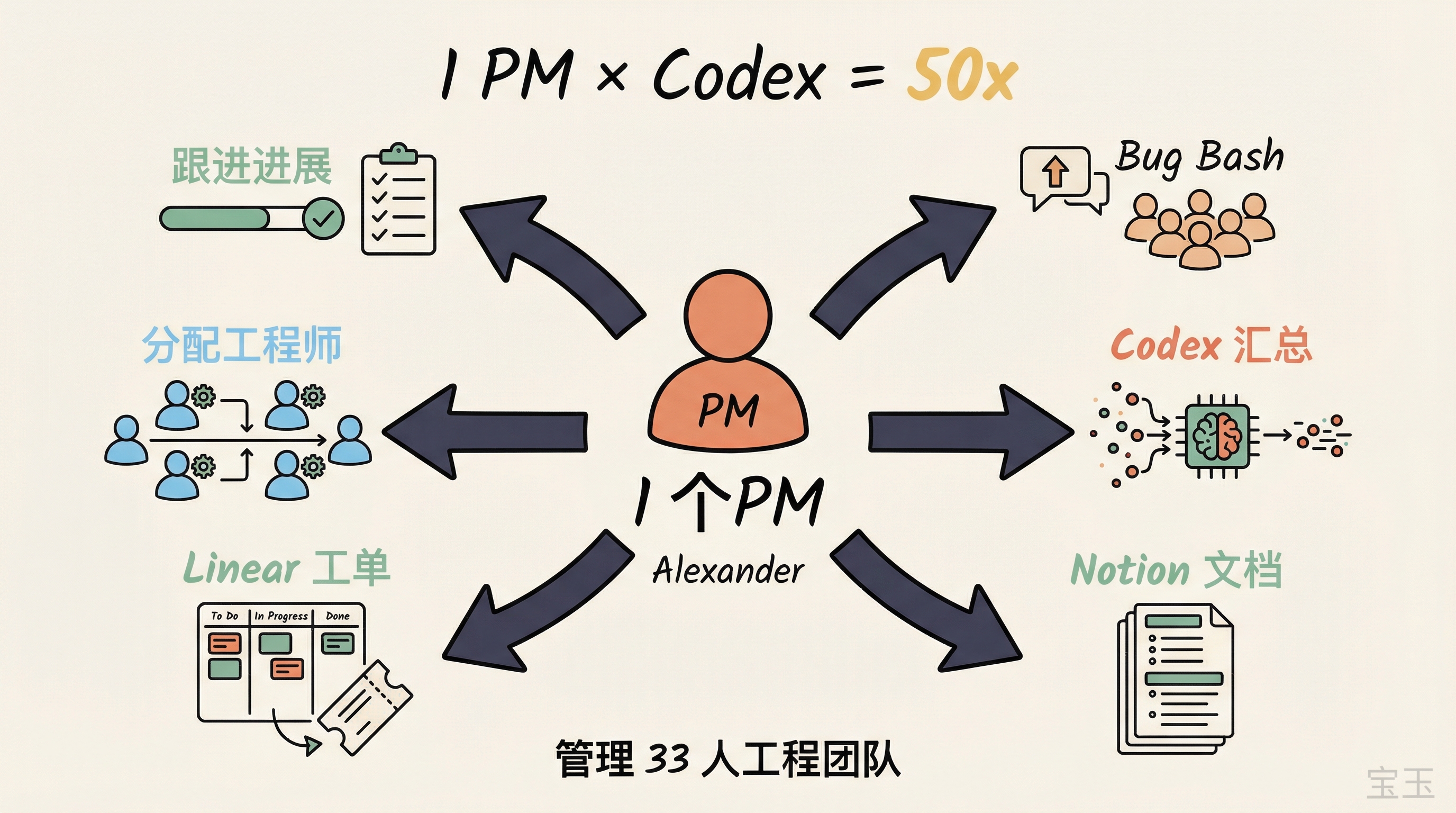 1 PM × Codex = 50x:AI 驱动的项目管理工作流