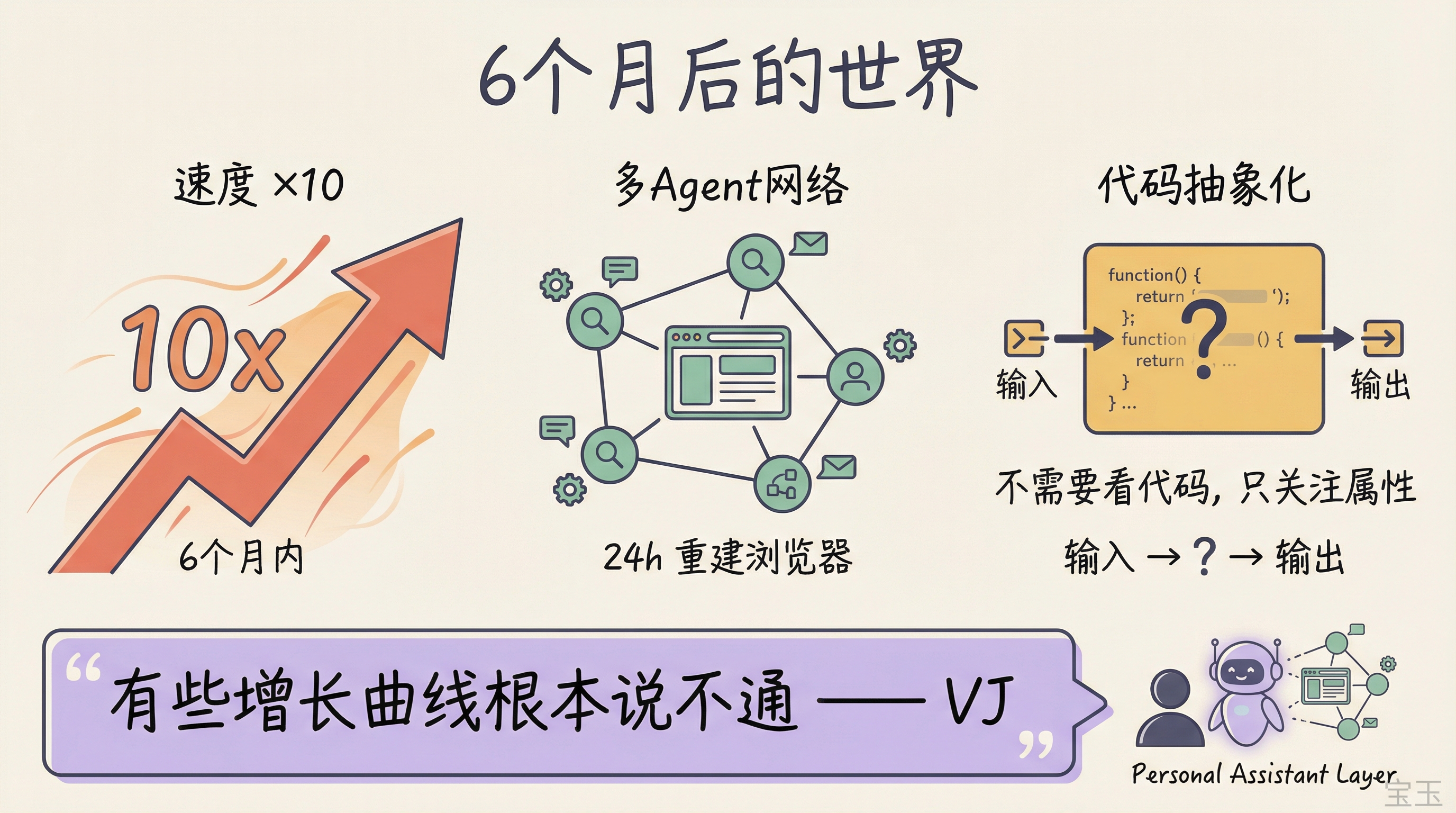 6 个月后的世界:速度×10、多 Agent 网络、代码抽象化