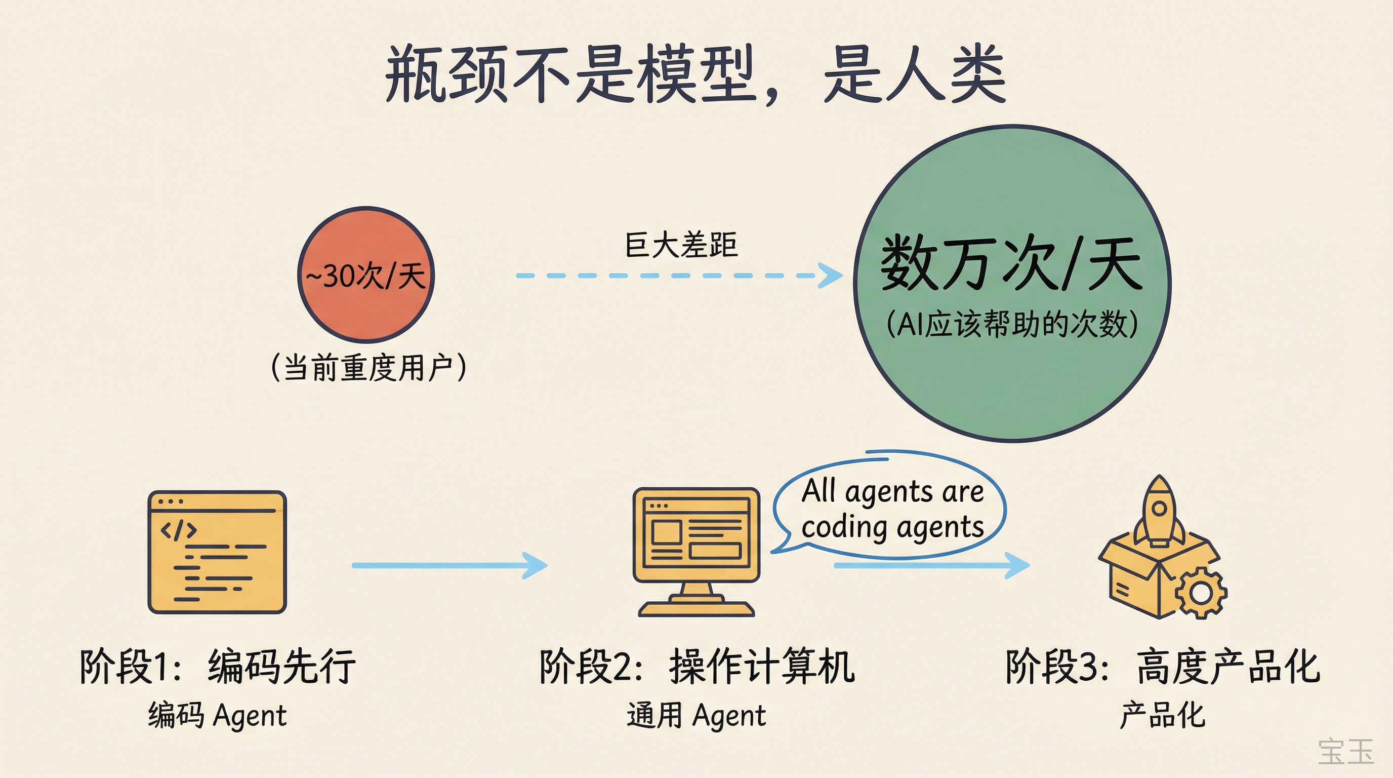 AI瓶颈与三阶段路线图：30次/天 vs 数万次/天