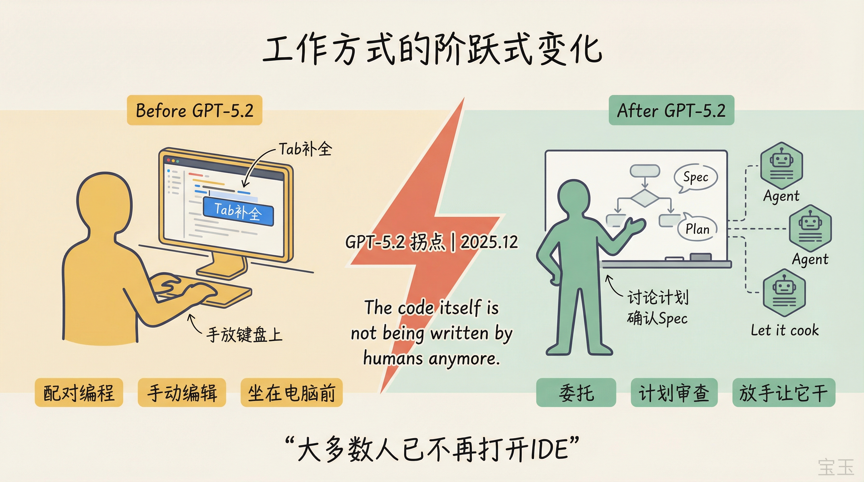 从配对编程到委托：GPT-5.2 带来的工作方式阶跃