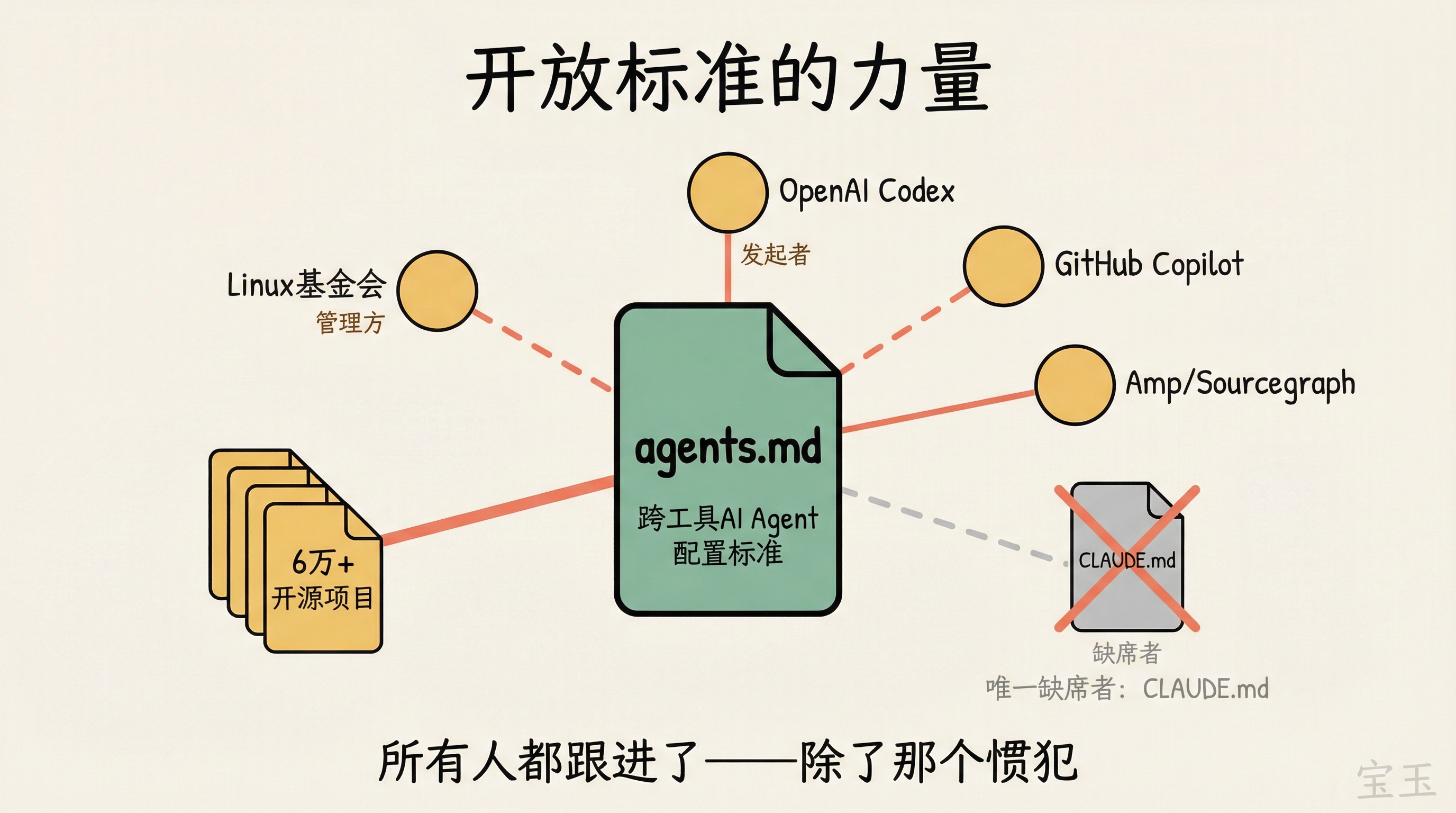 开放标准生态：agents.md 的采用与唯一缺席者