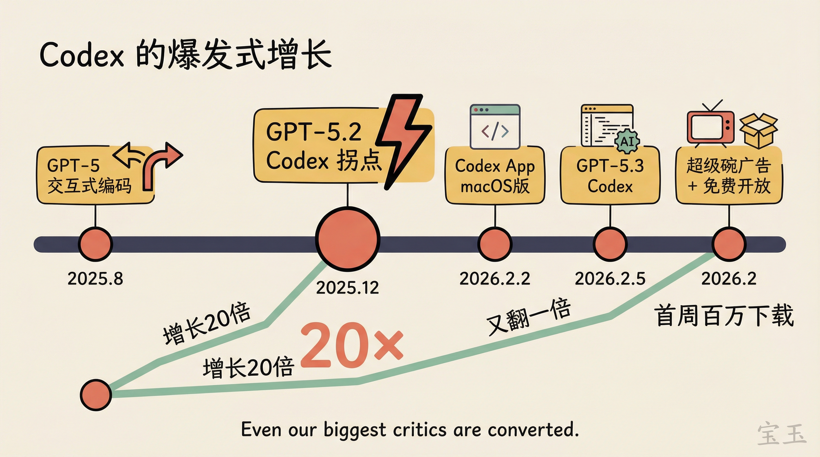 Codex 增长里程碑：从 GPT-5 到 GPT-5.3，增长 20 倍