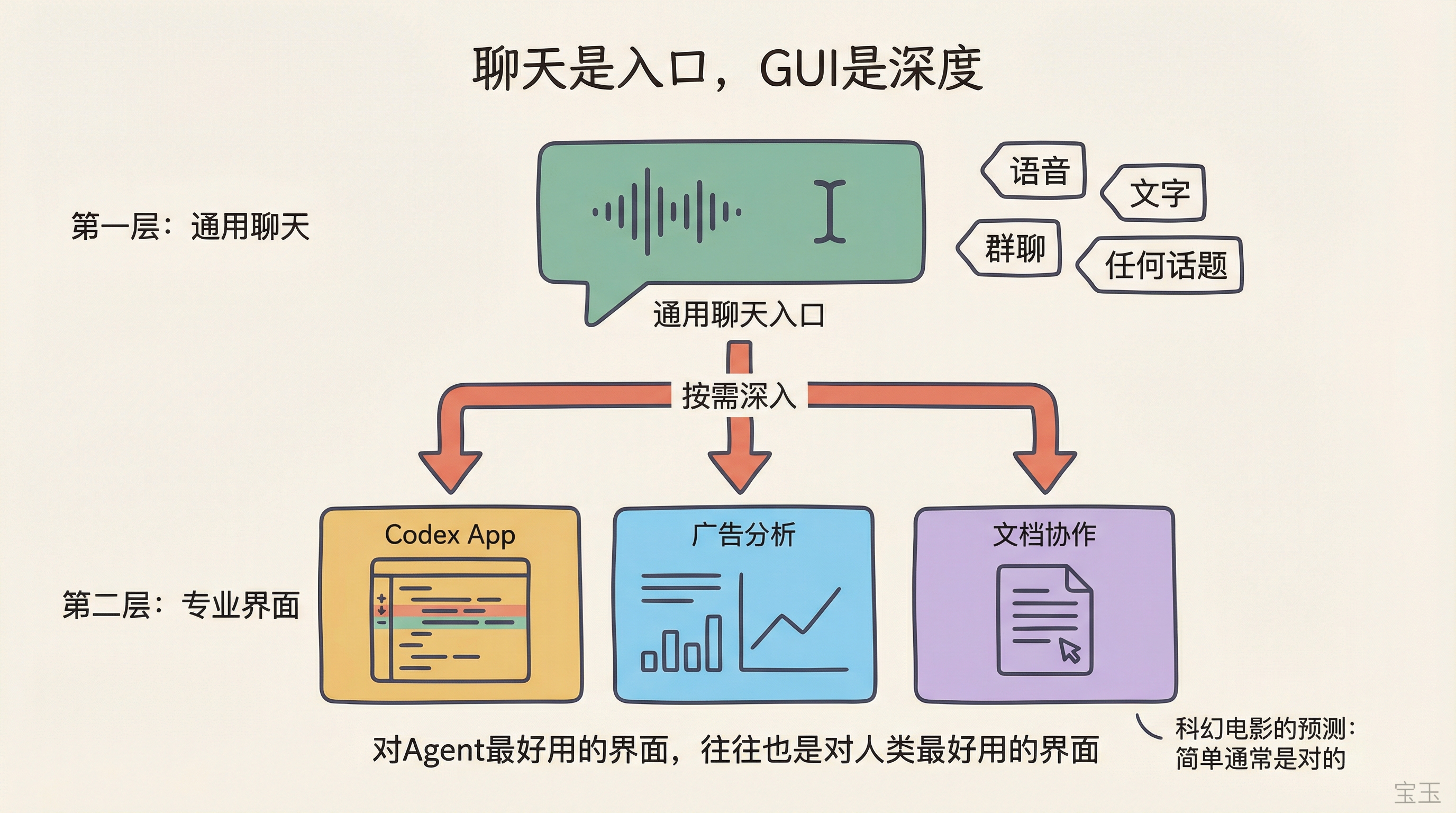 聊天+专业GUI：两层界面模型