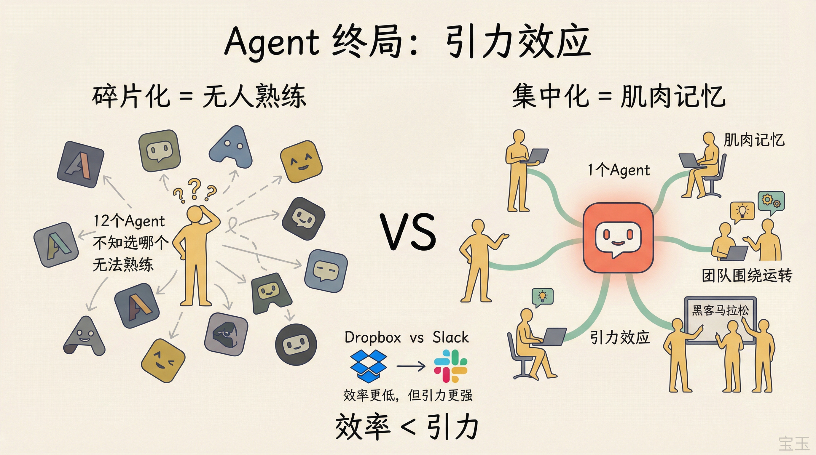Agent 市场终局：碎片化 vs 引力效应
