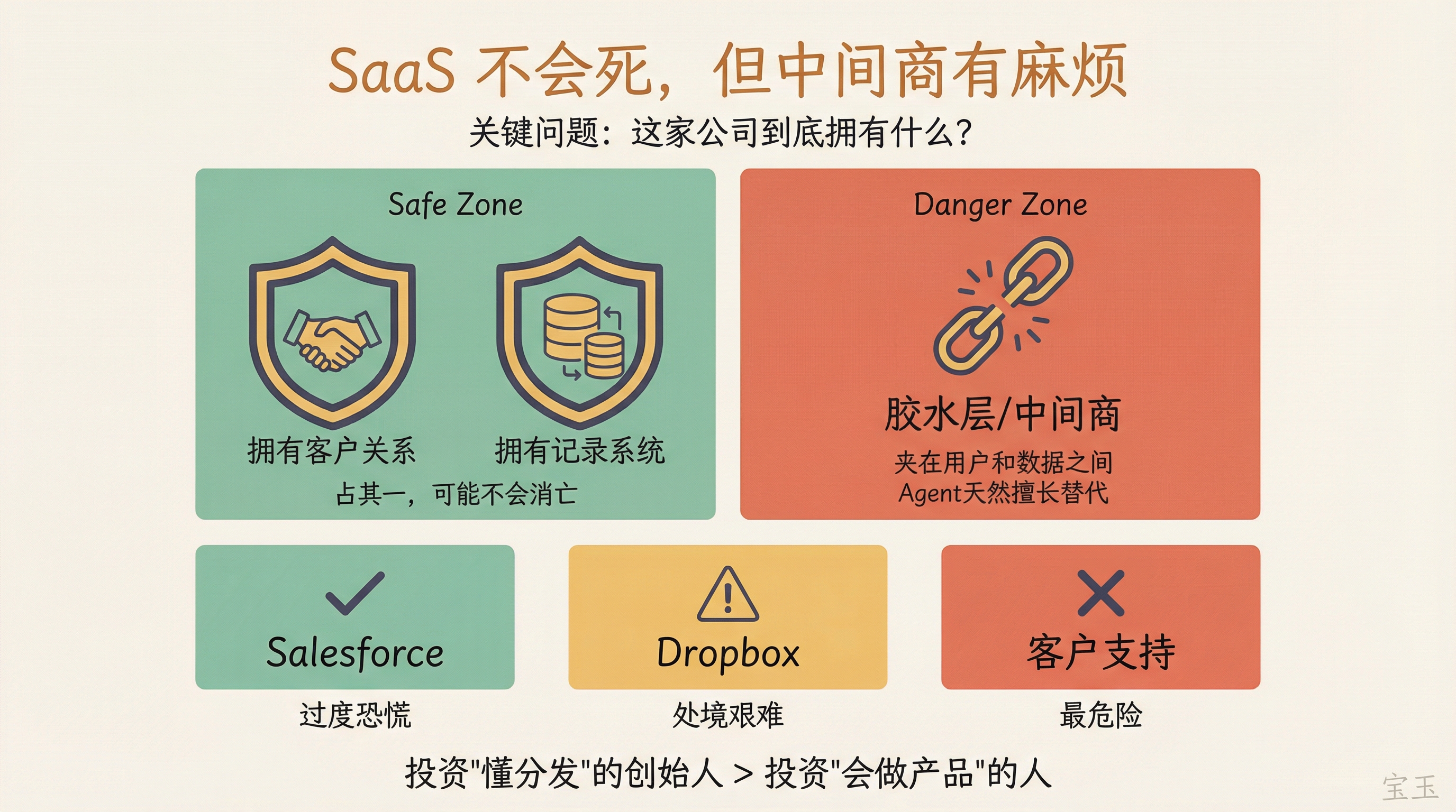 SaaS 生存判断框架：客户关系和记录系统 vs 胶水层