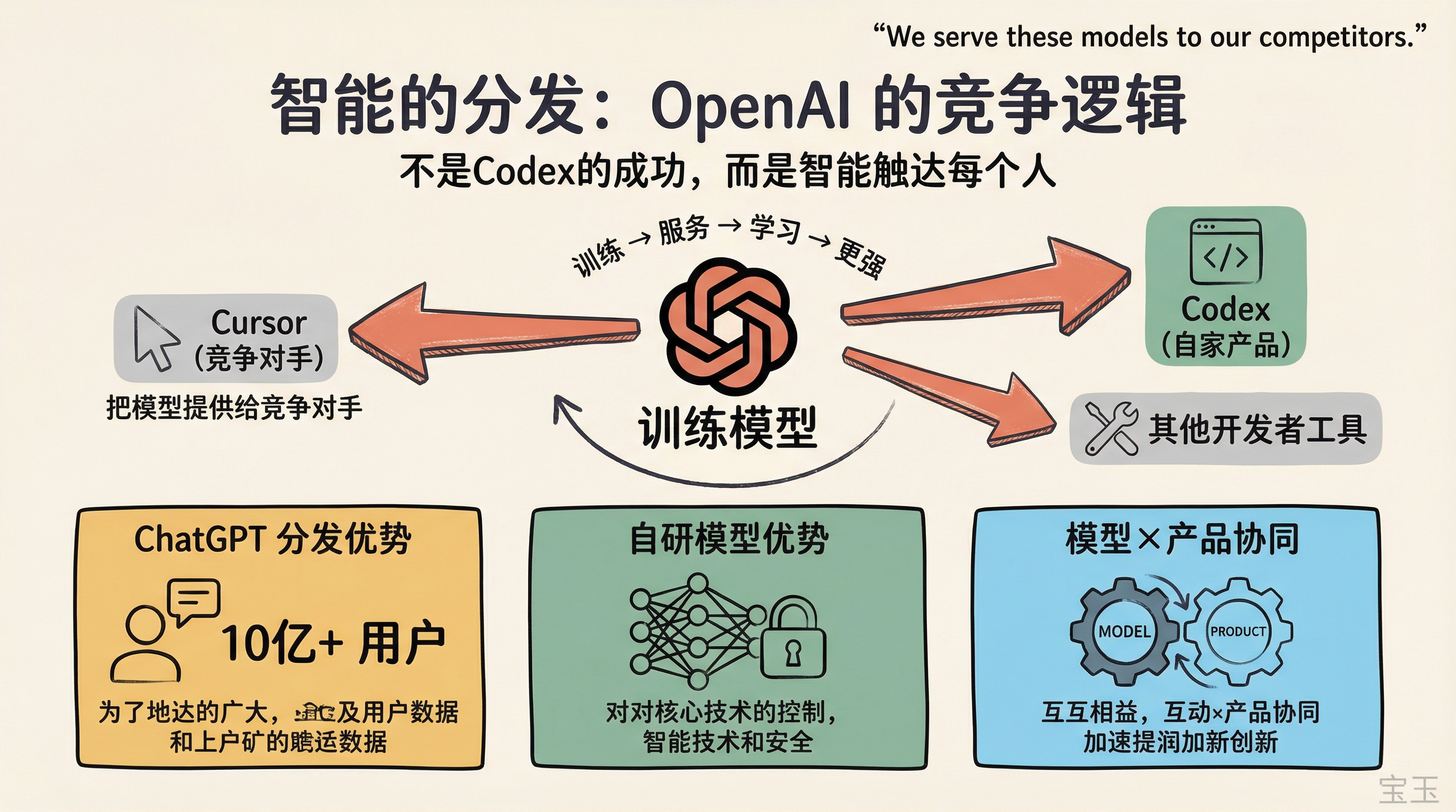 智能的分发：训练模型并服务给竞争对手的长期博弈