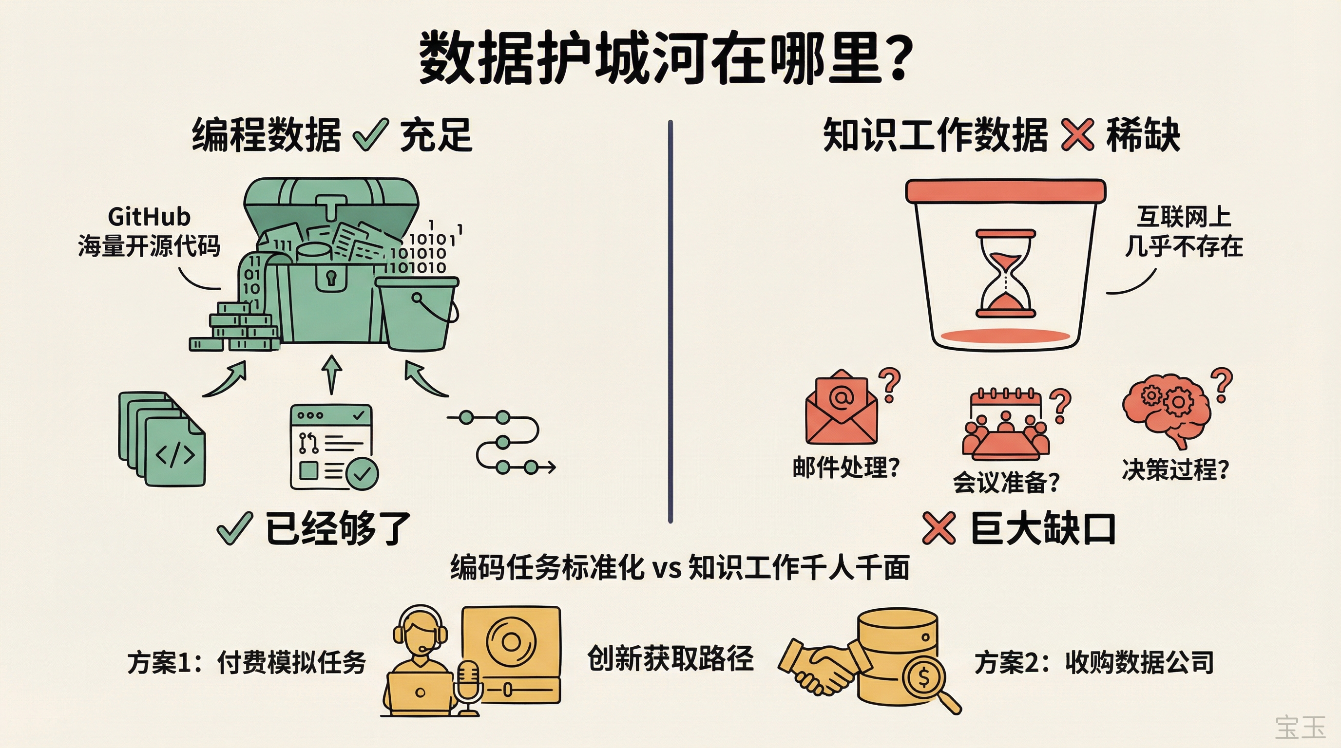 数据护城河：编程数据充足 vs 知识工作数据稀缺
