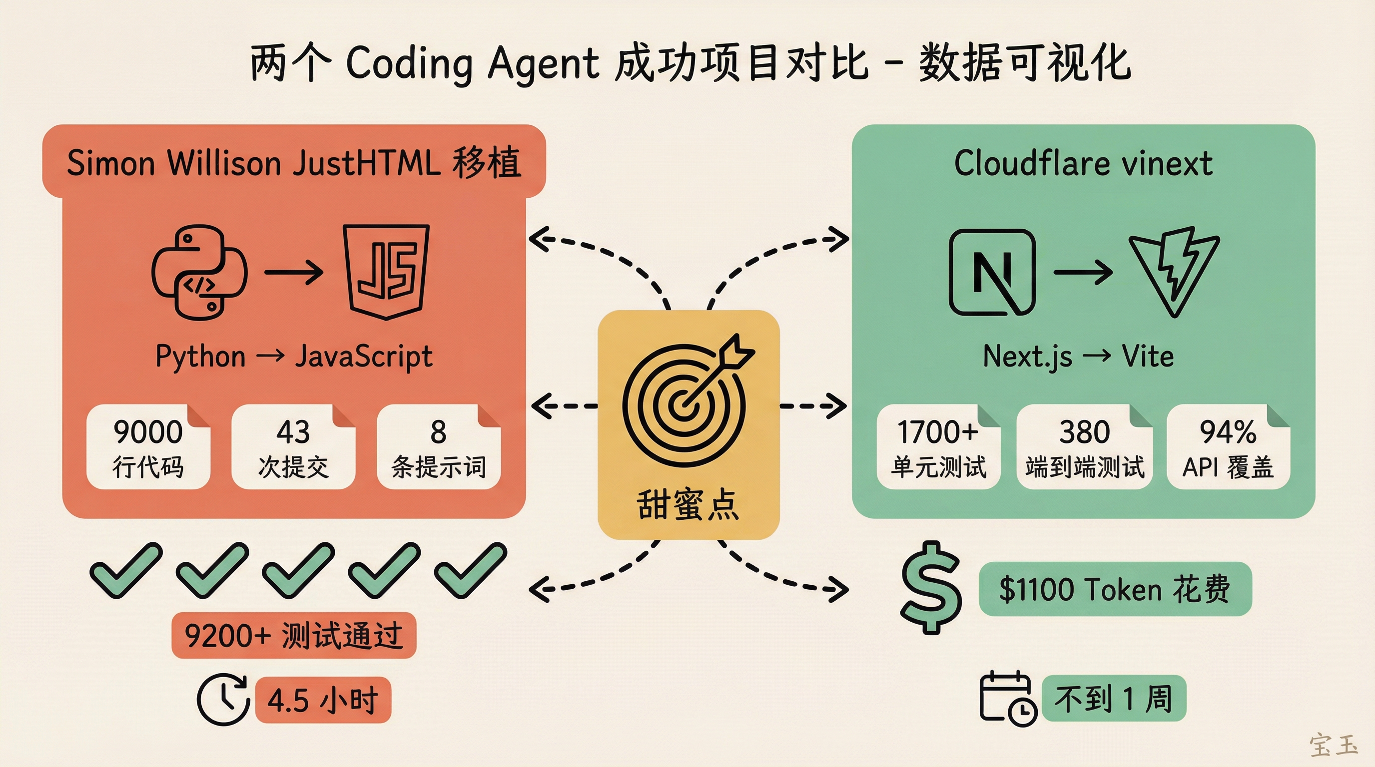 两个 Coding Agent 成功项目对比
