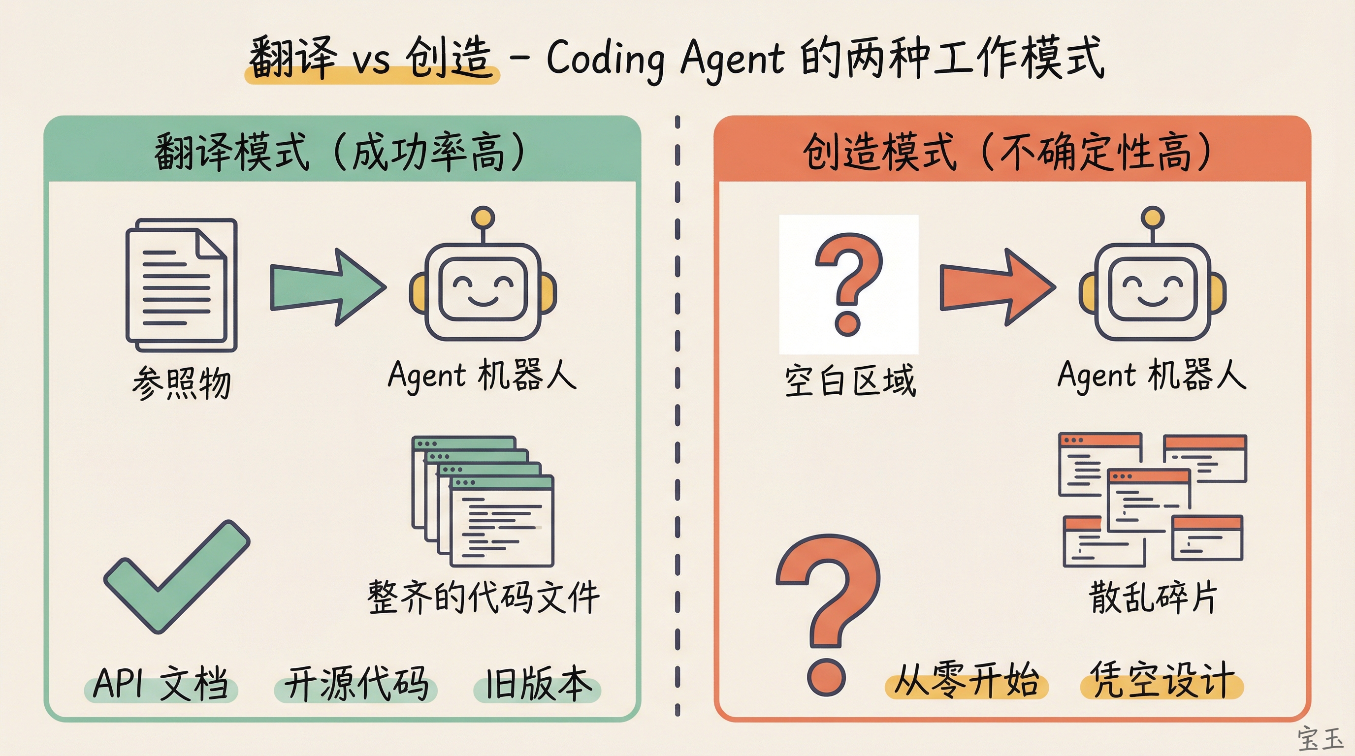 翻译 vs 创造:Agent 的两种工作模式