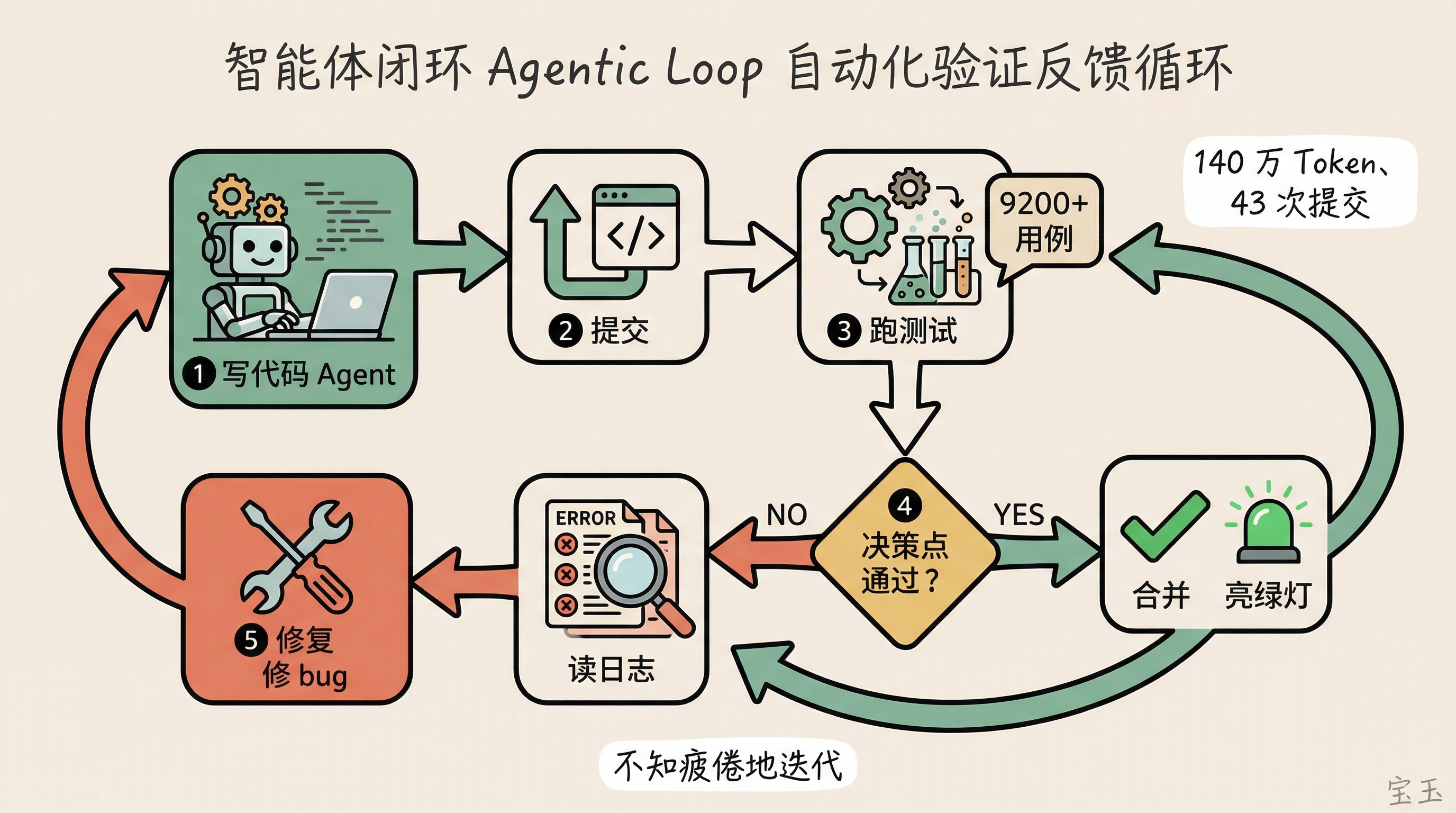 智能体闭环:自动化验证反馈循环