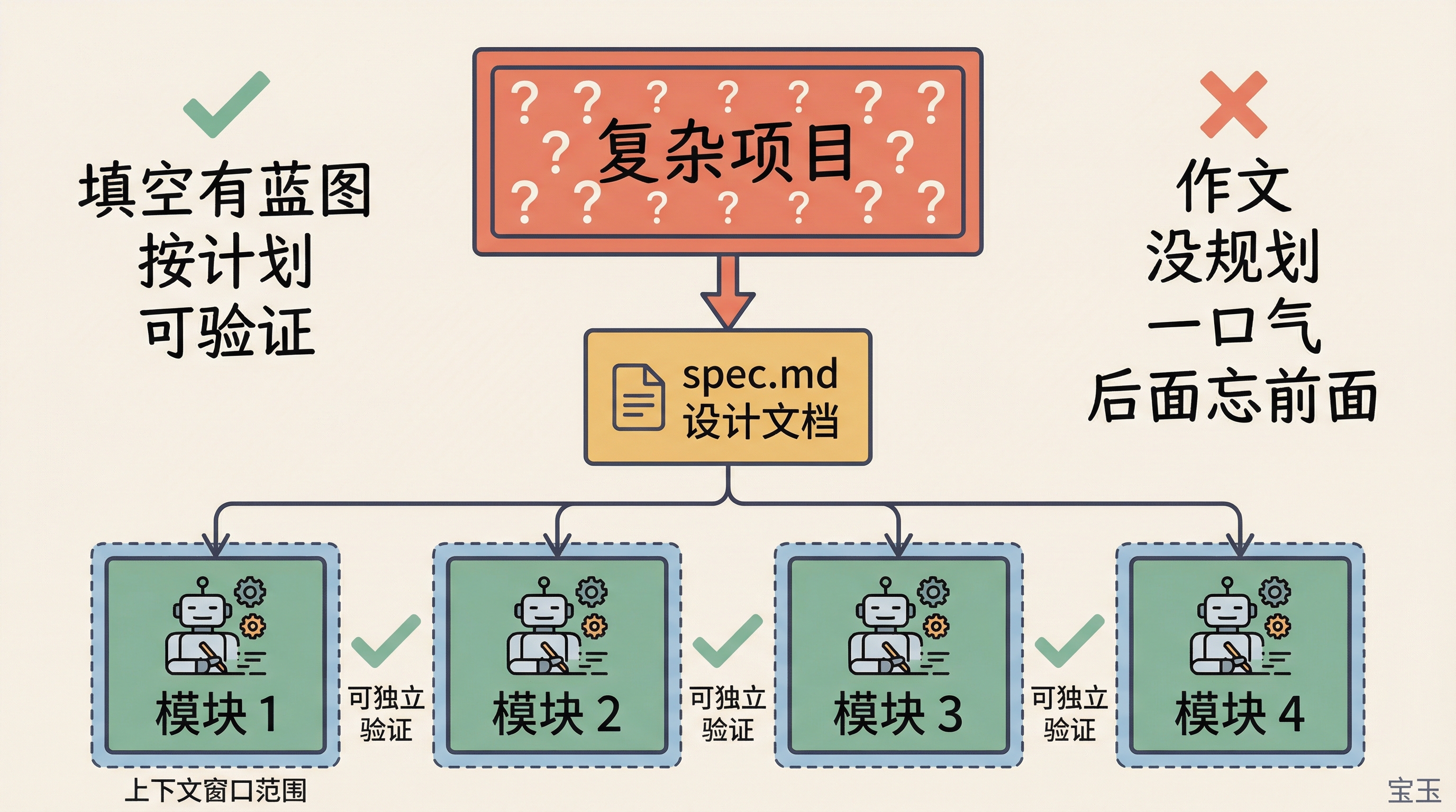 架构蓝图:让 Agent 填空而不是作文