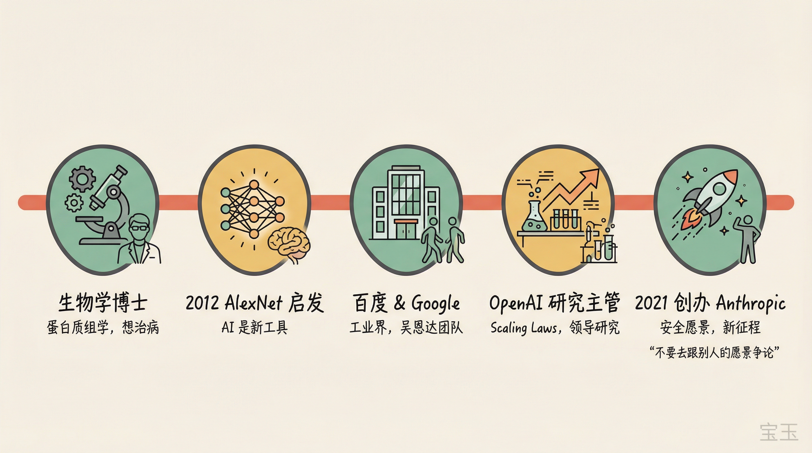 Dario Amodei 的职业之路:从生物学家到 AI