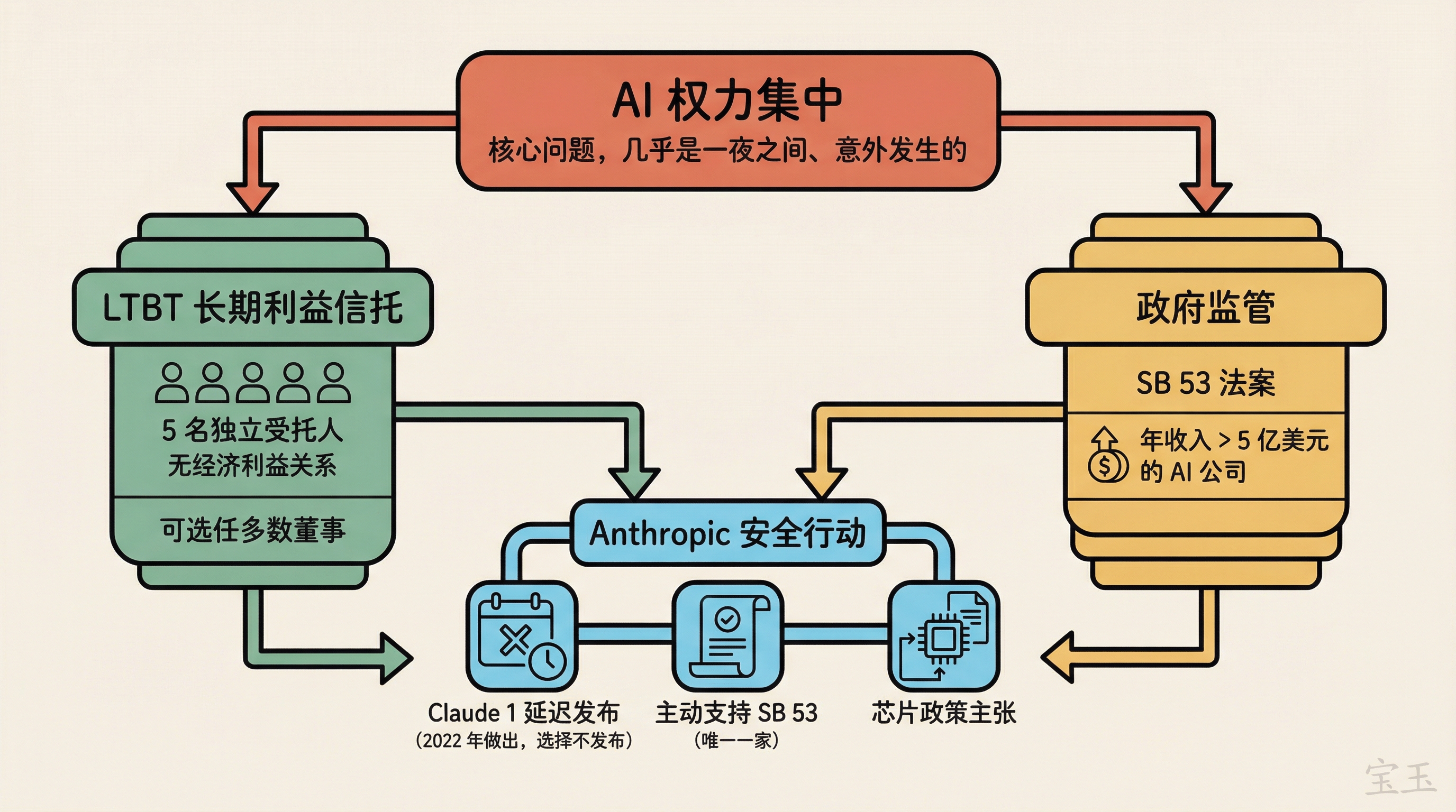 AI 权力治理框架:LTBT 信托与政府监管双轨制衡