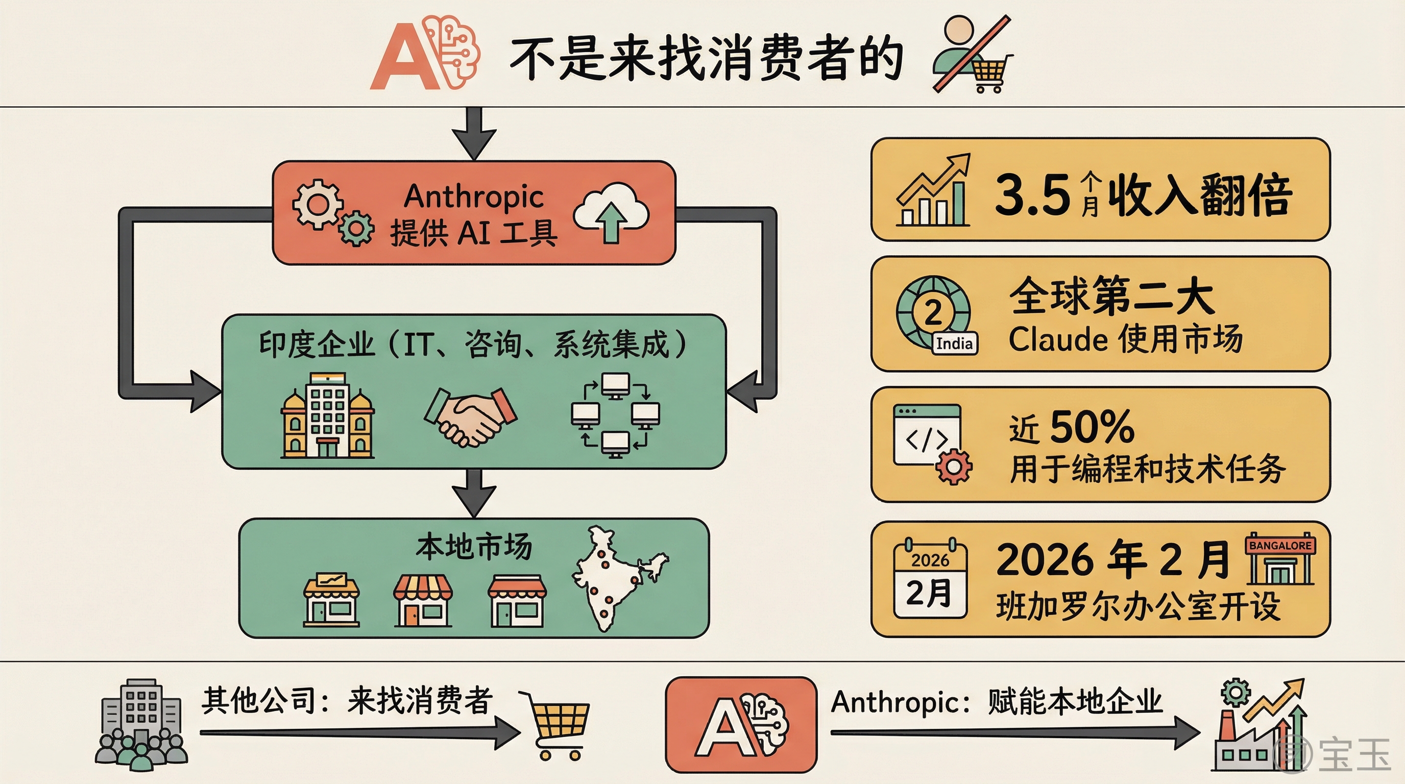 Anthropic 的印度战略:赋能本地企业