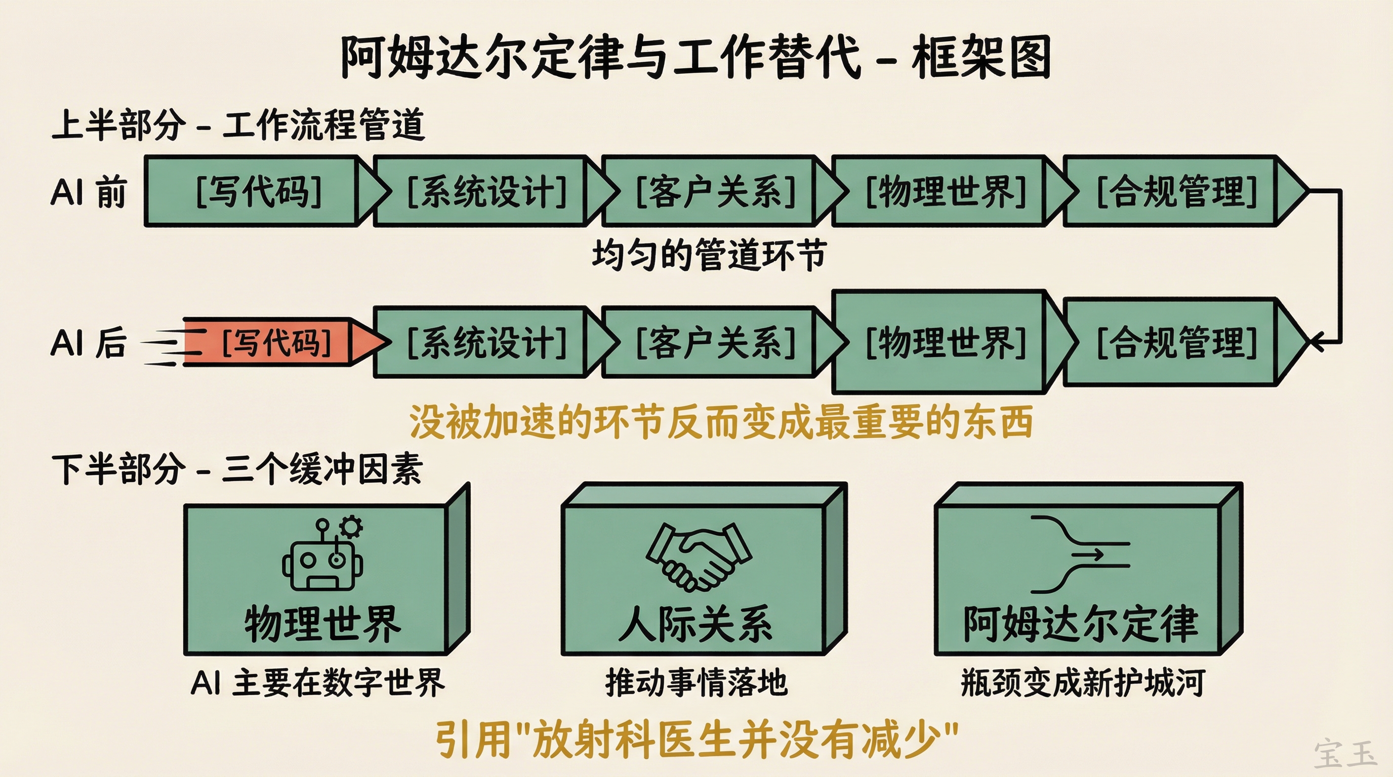 阿姆达尔定律与工作替代:瓶颈变成新护城河