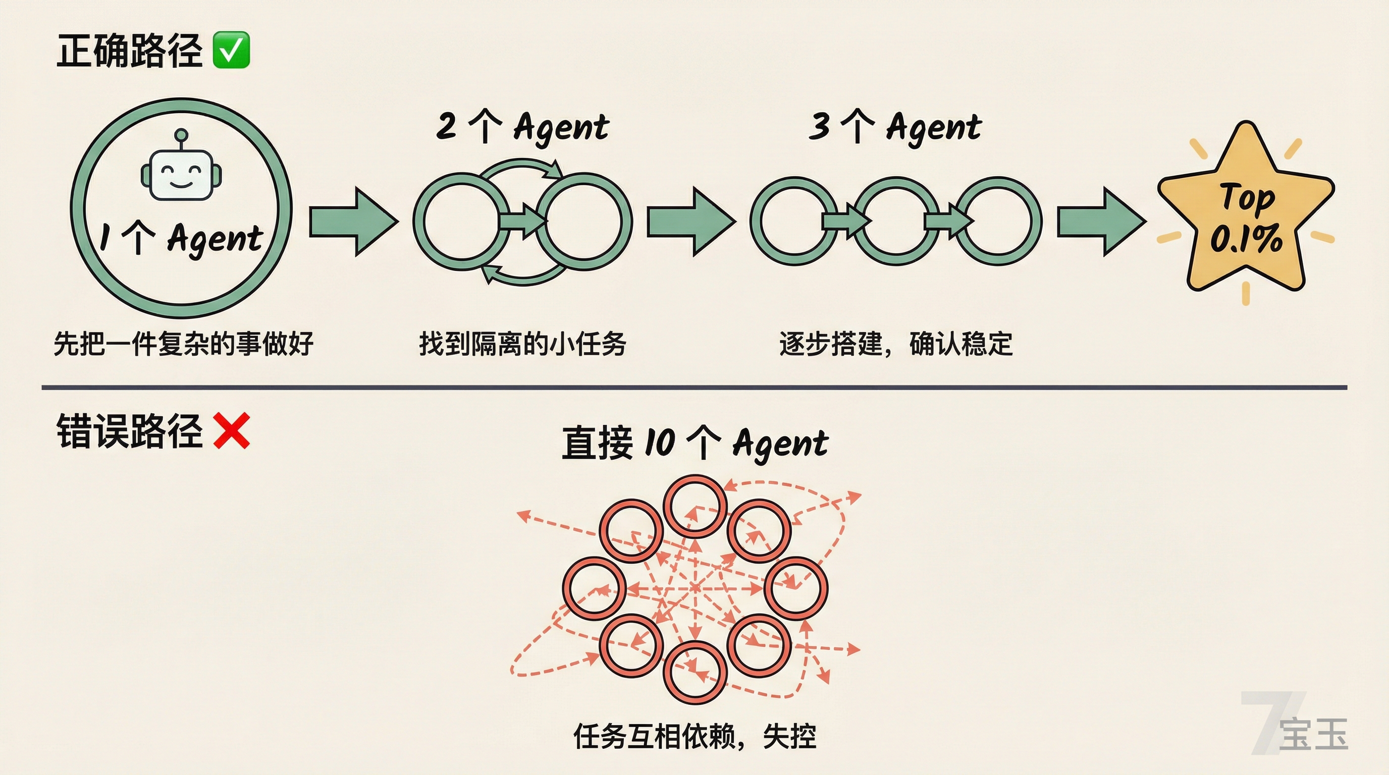 Agent 编排进阶路径：从 1 个逐步增加，而非直接 10 个