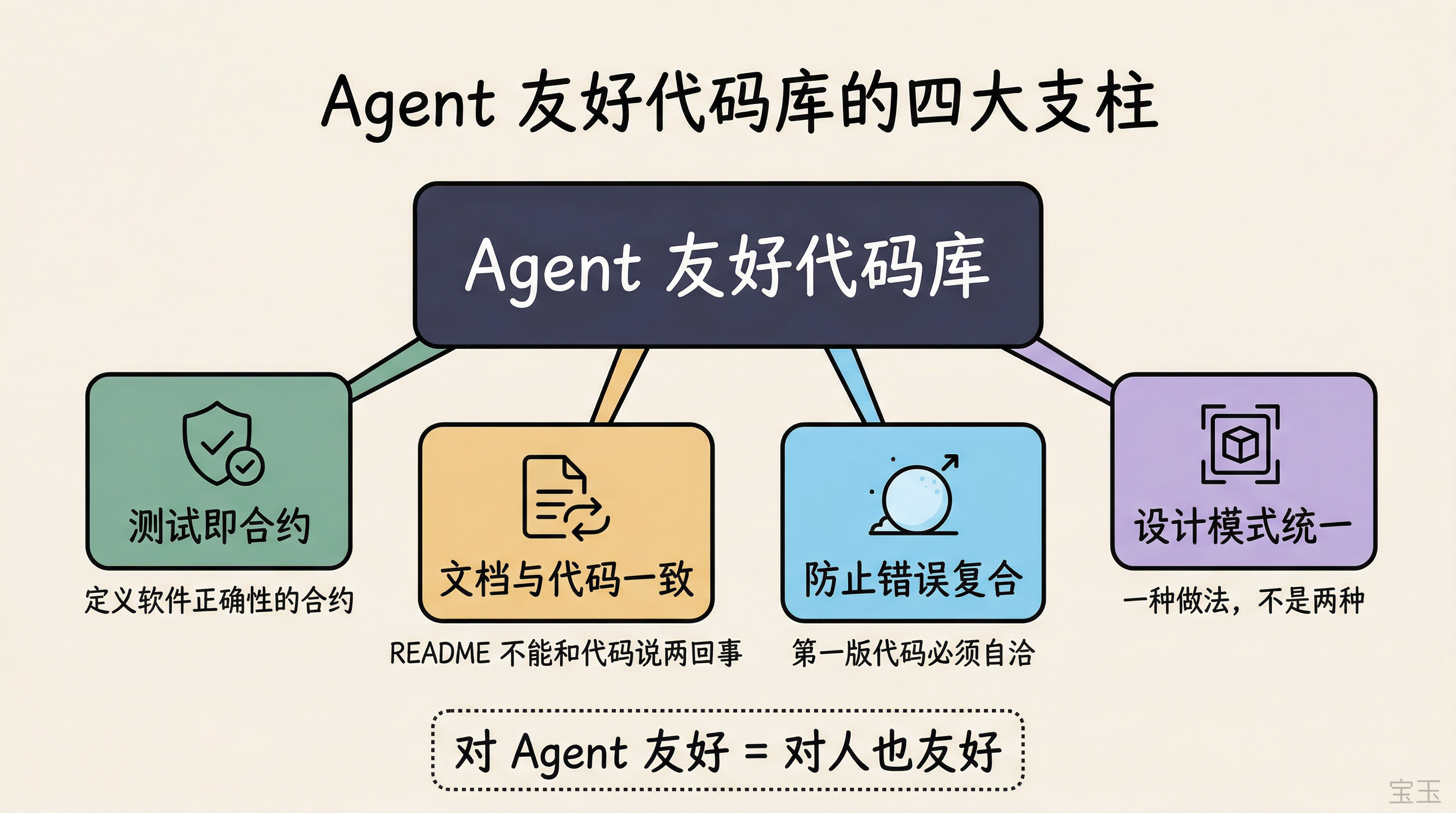 Agent 友好代码库的四大支柱：测试、文档一致、防止错误复合、设计模式统一