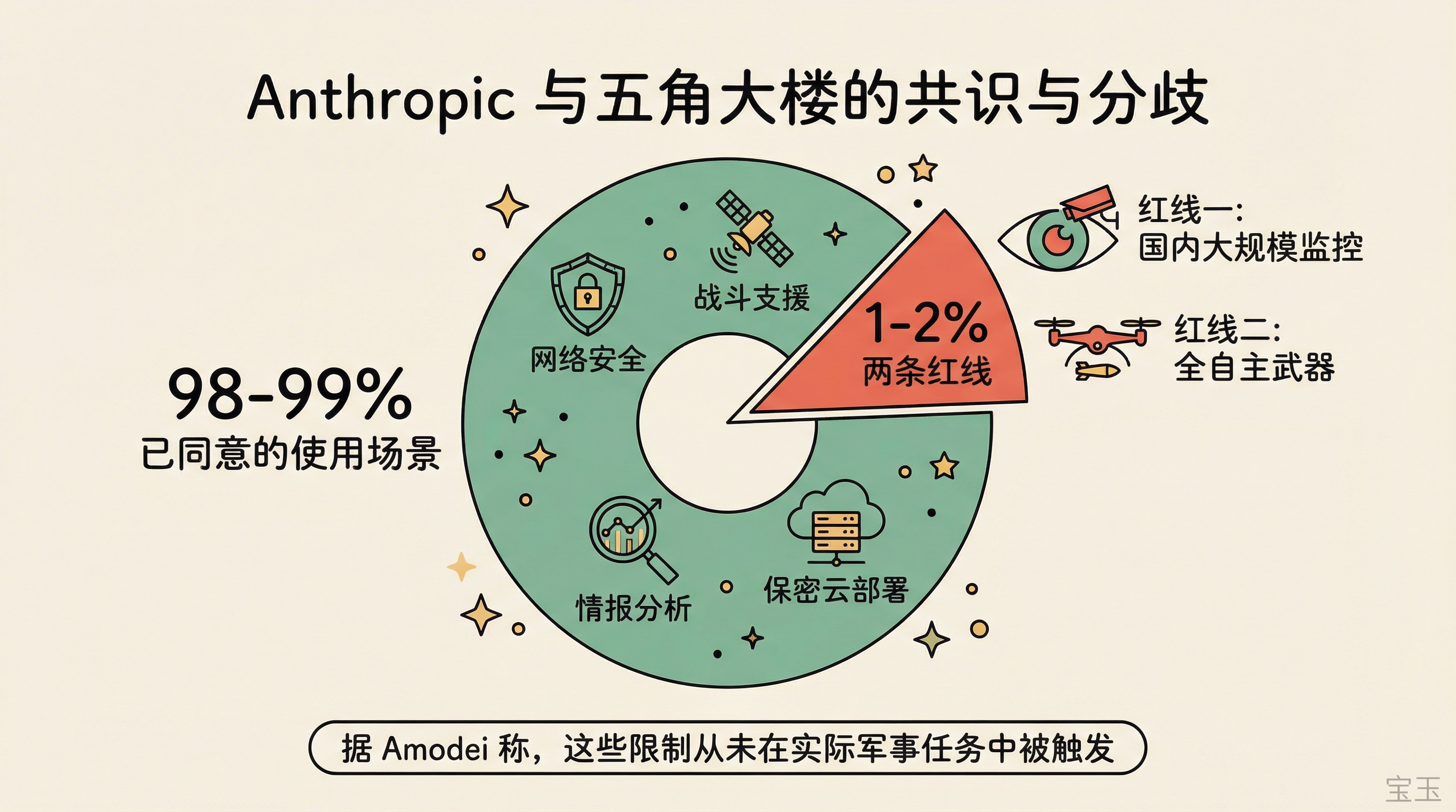 98% 共识 vs 2% 红线