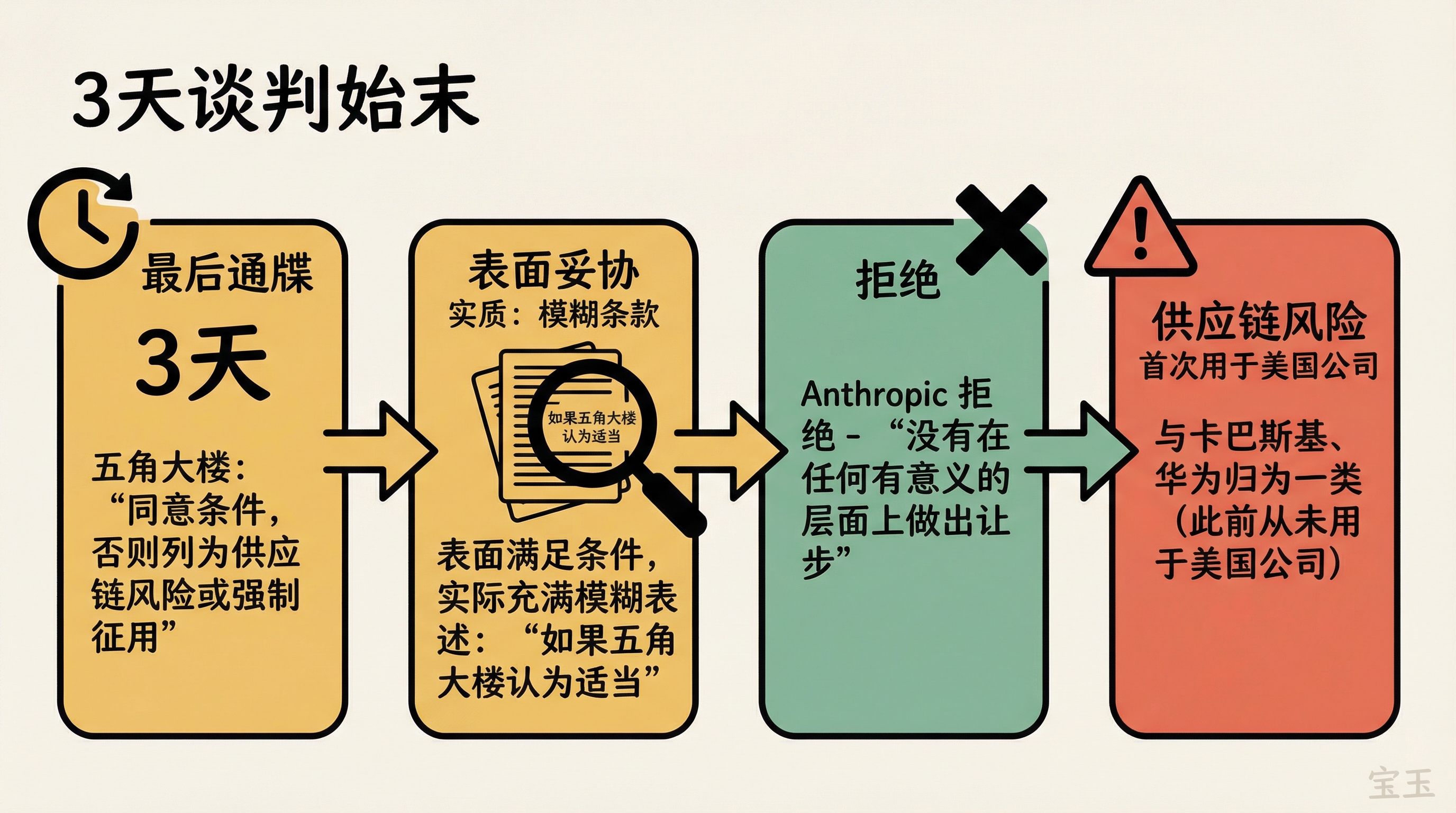 3天谈判破裂过程