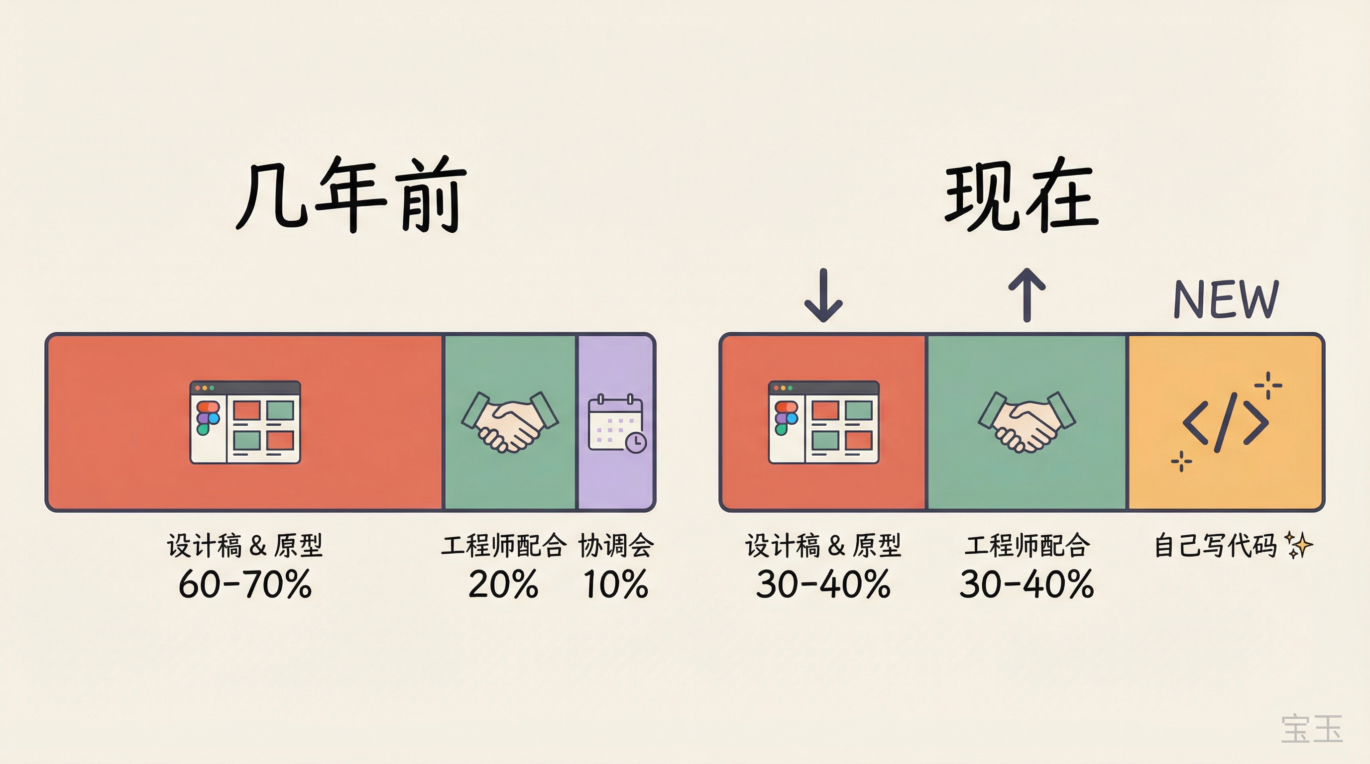 设计师时间分配巨变