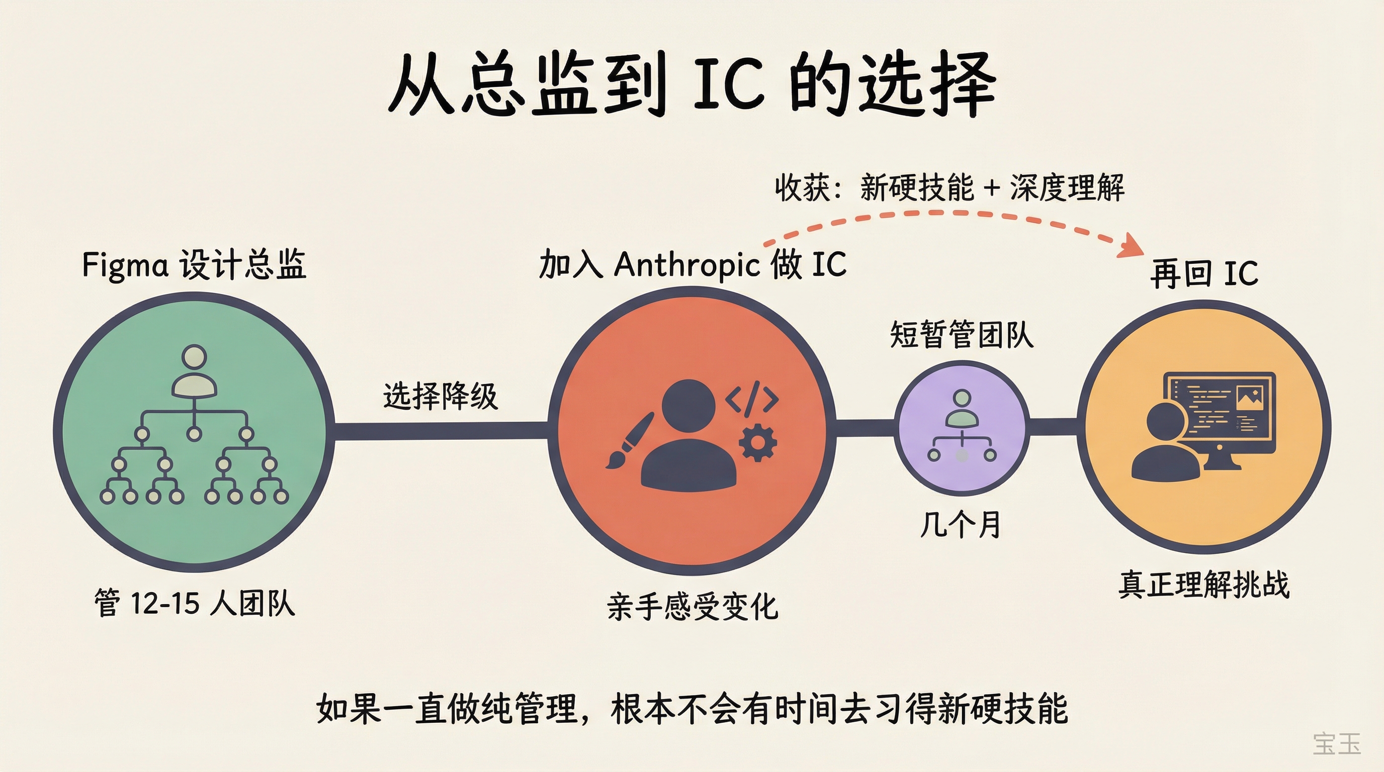从总监到 IC 的选择