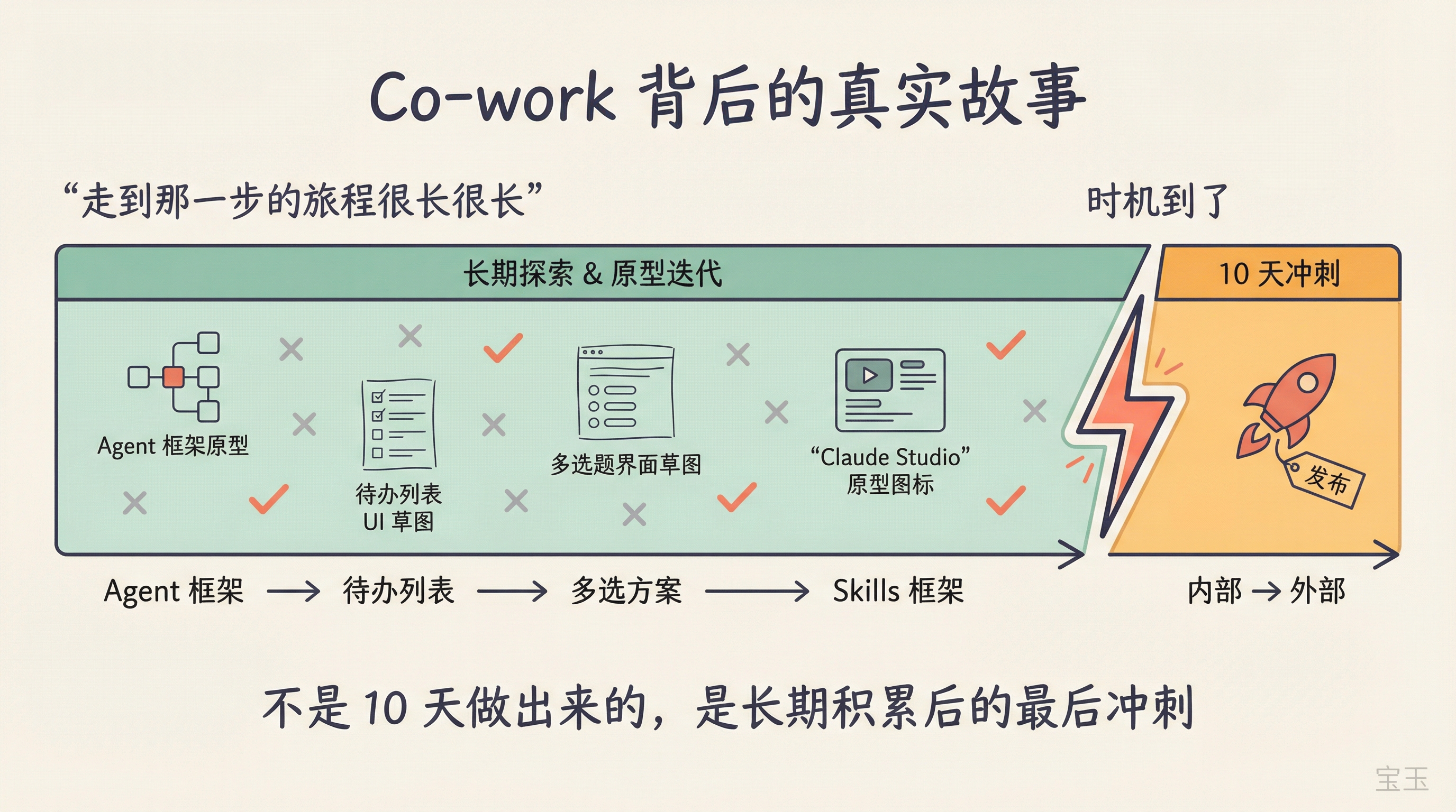 Co-work 的真实开发故事