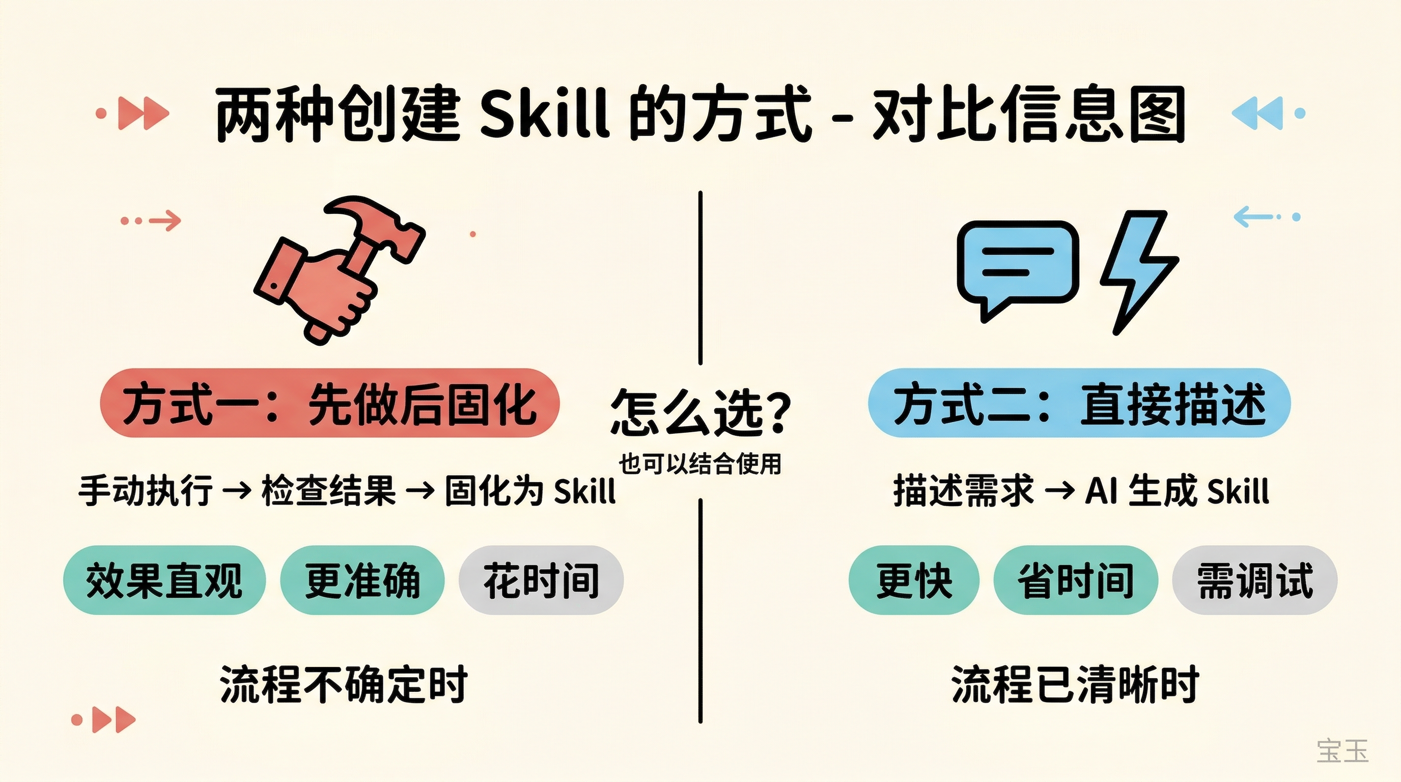 两种创建 Skill 的方式对比