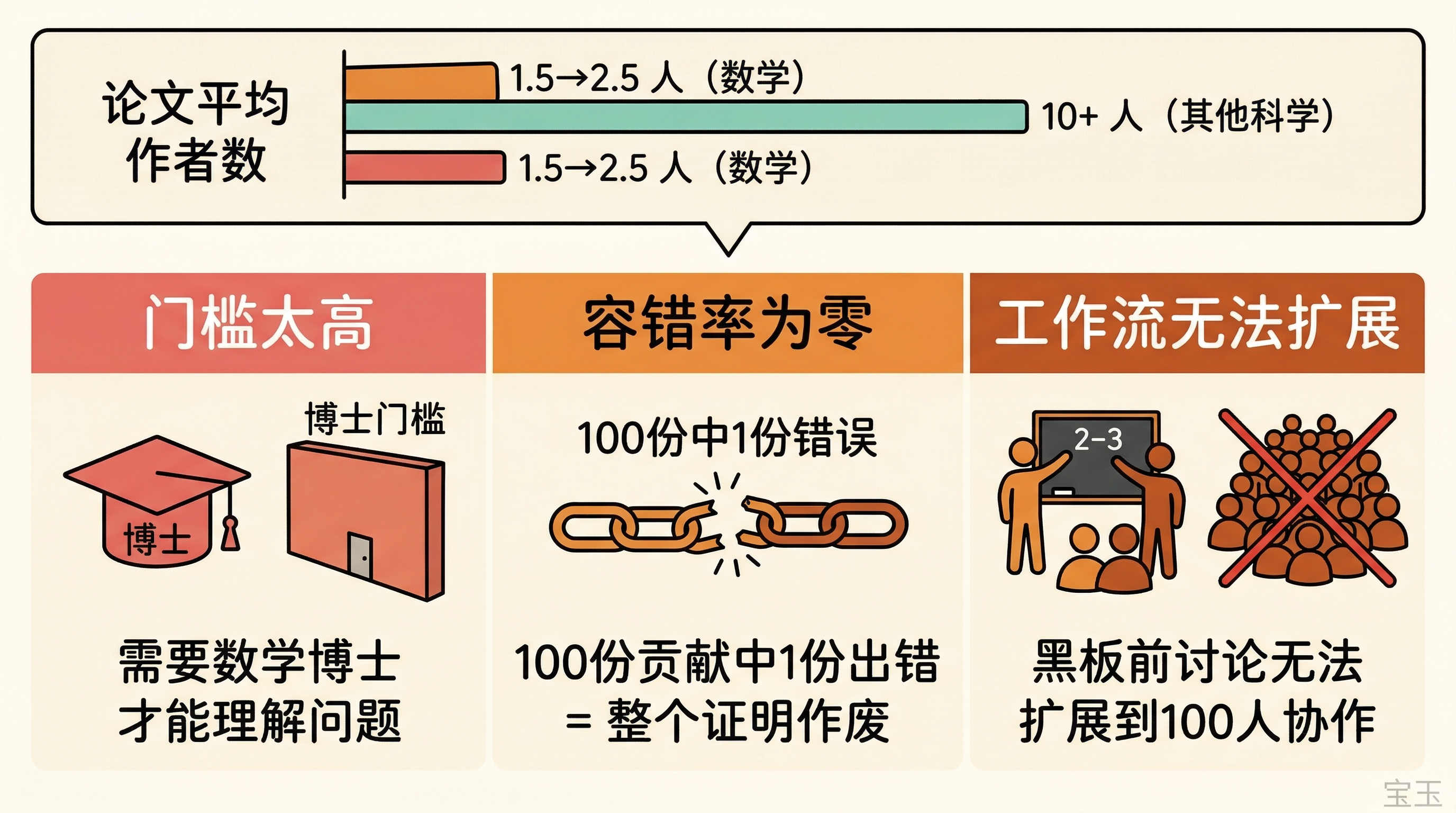 数学协作的三大壁垒