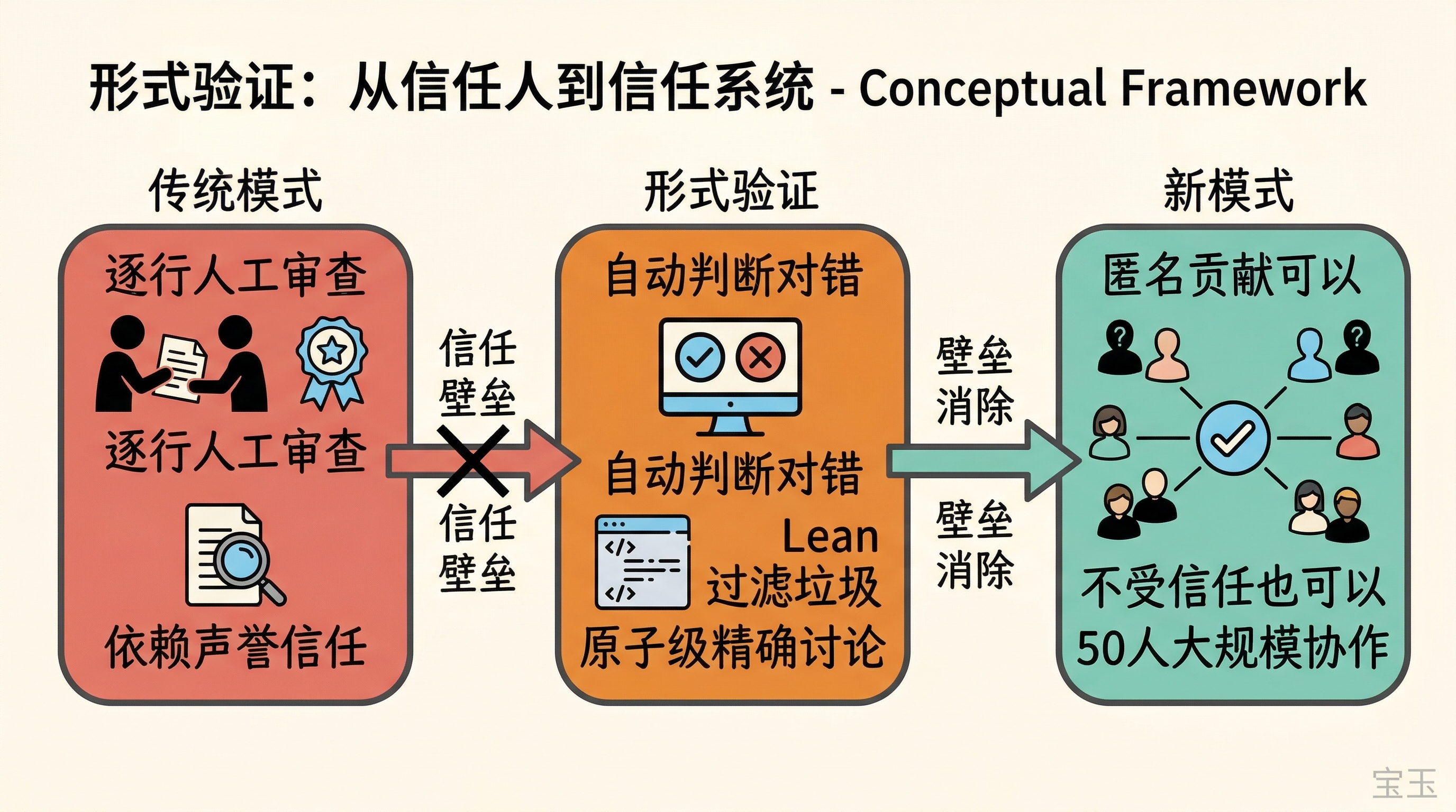 形式验证：从信任人到信任系统