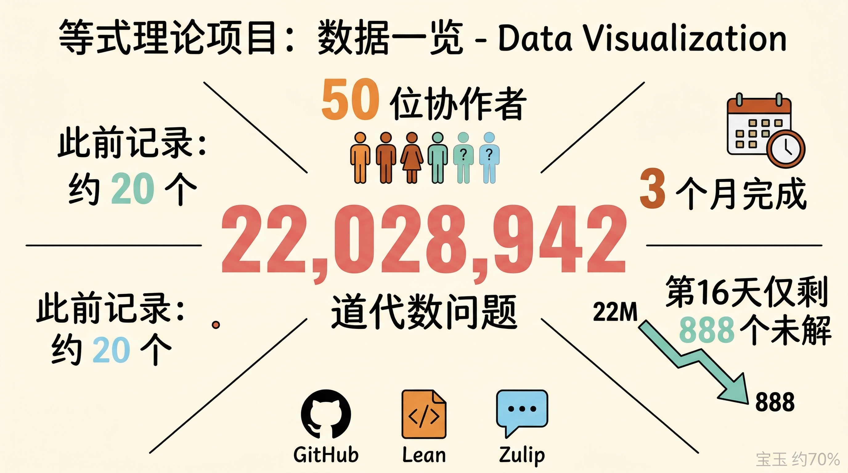 等式理论项目数据一览