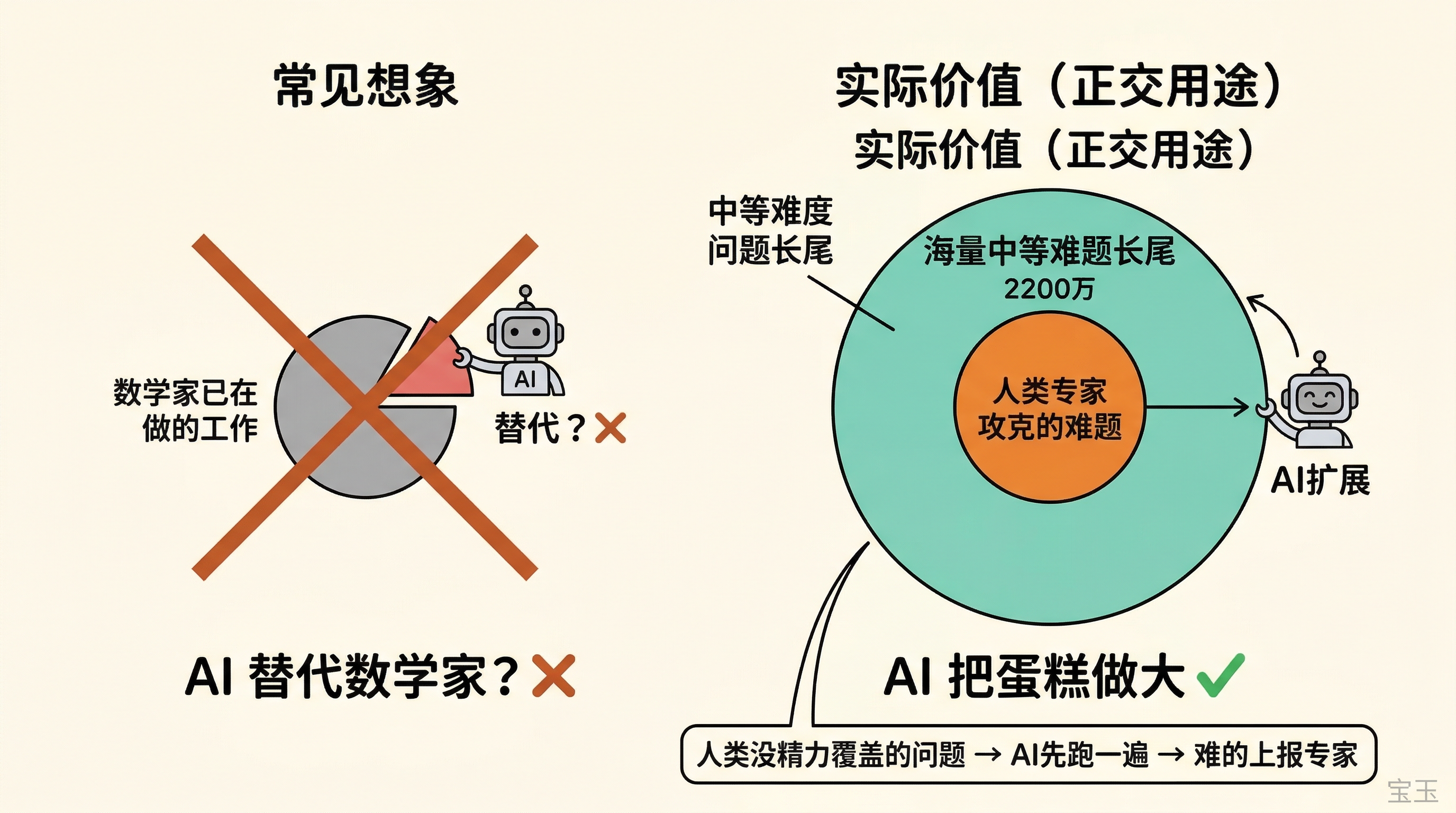 不是抢蛋糕，是做大蛋糕