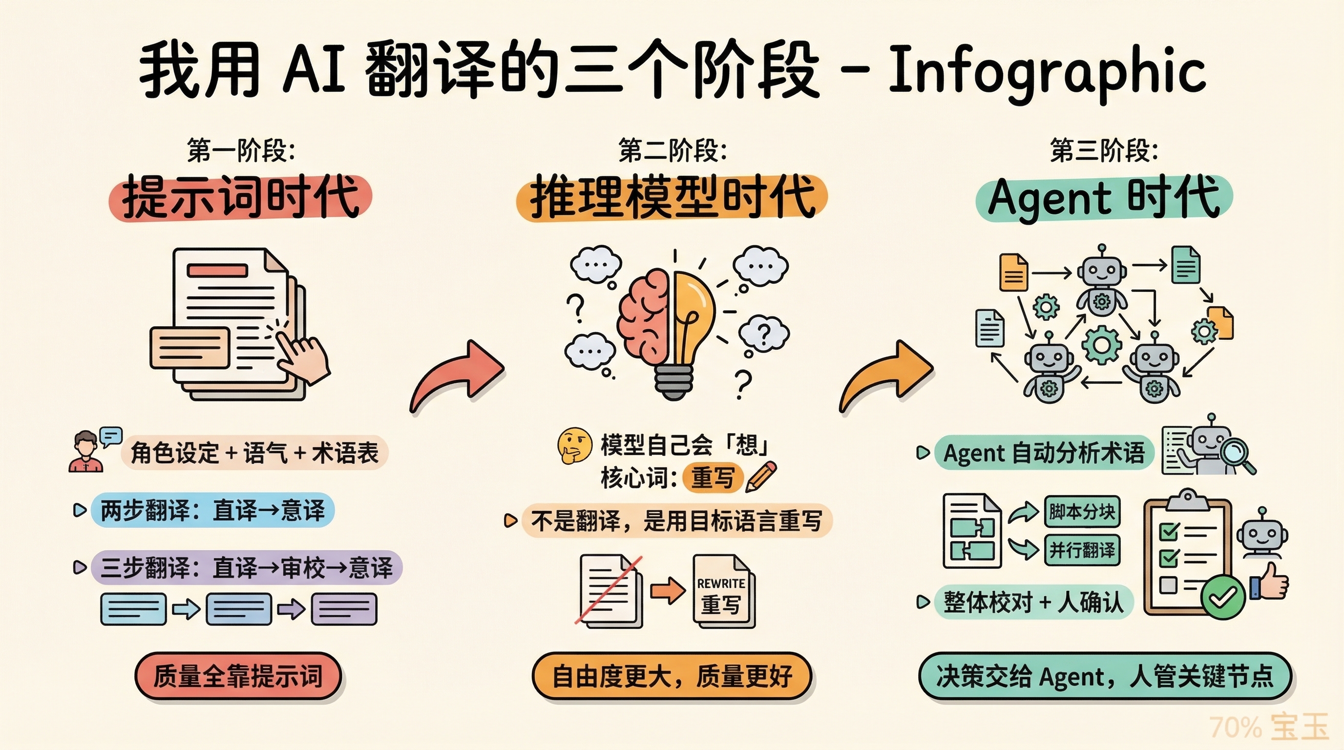我用 AI 翻译的三个阶段
