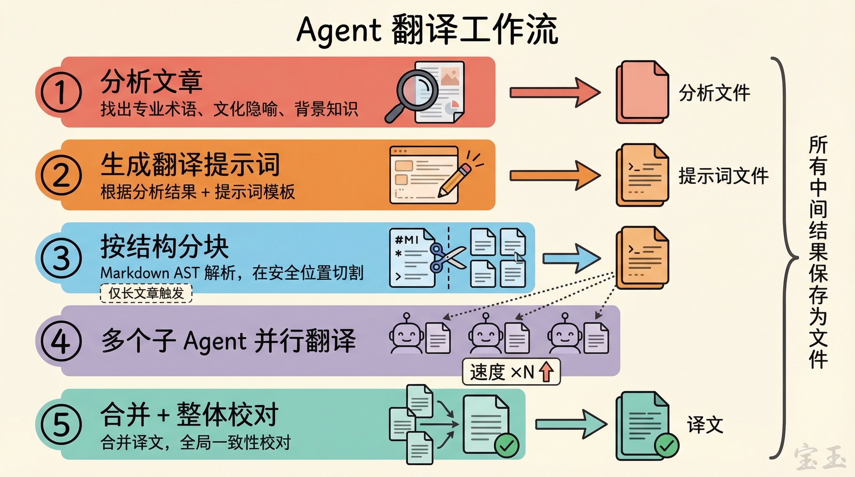 Agent 翻译工作流