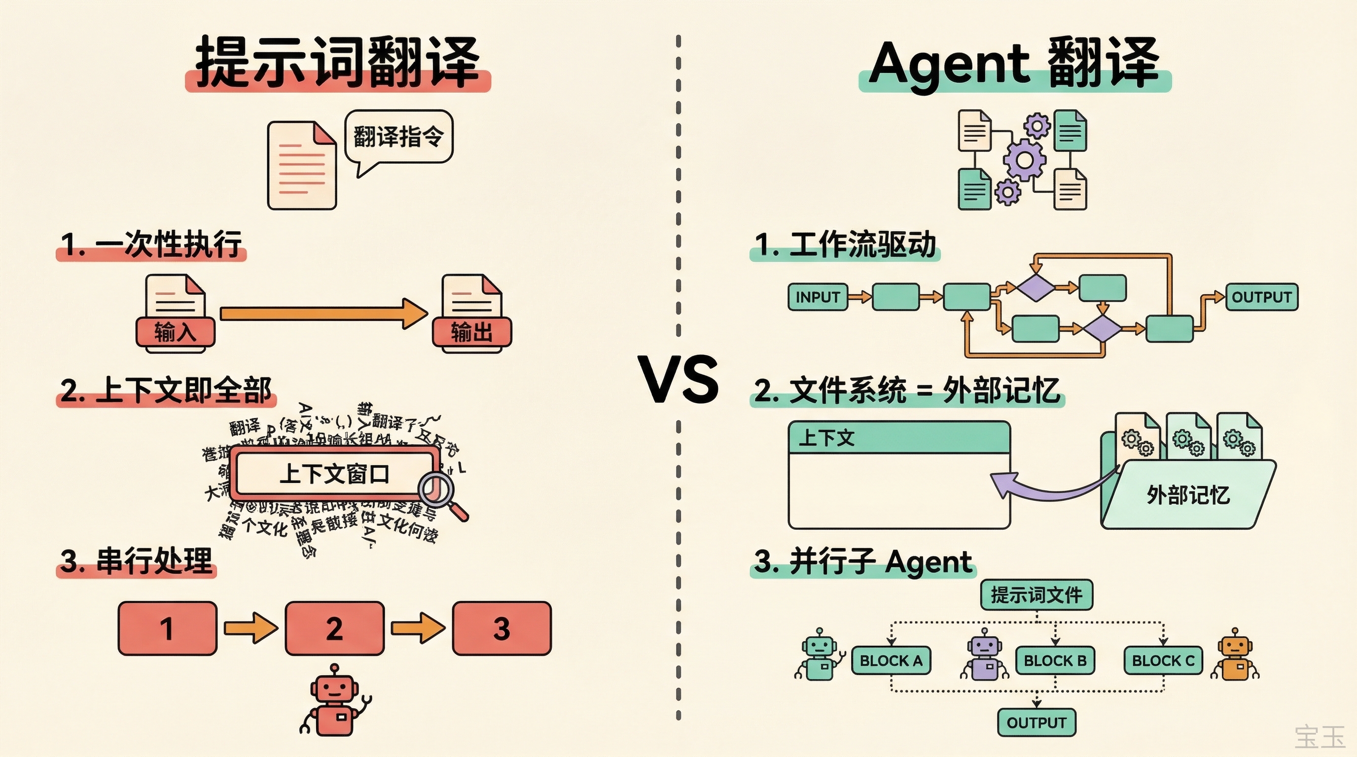 Agent 翻译 vs 提示词翻译对比