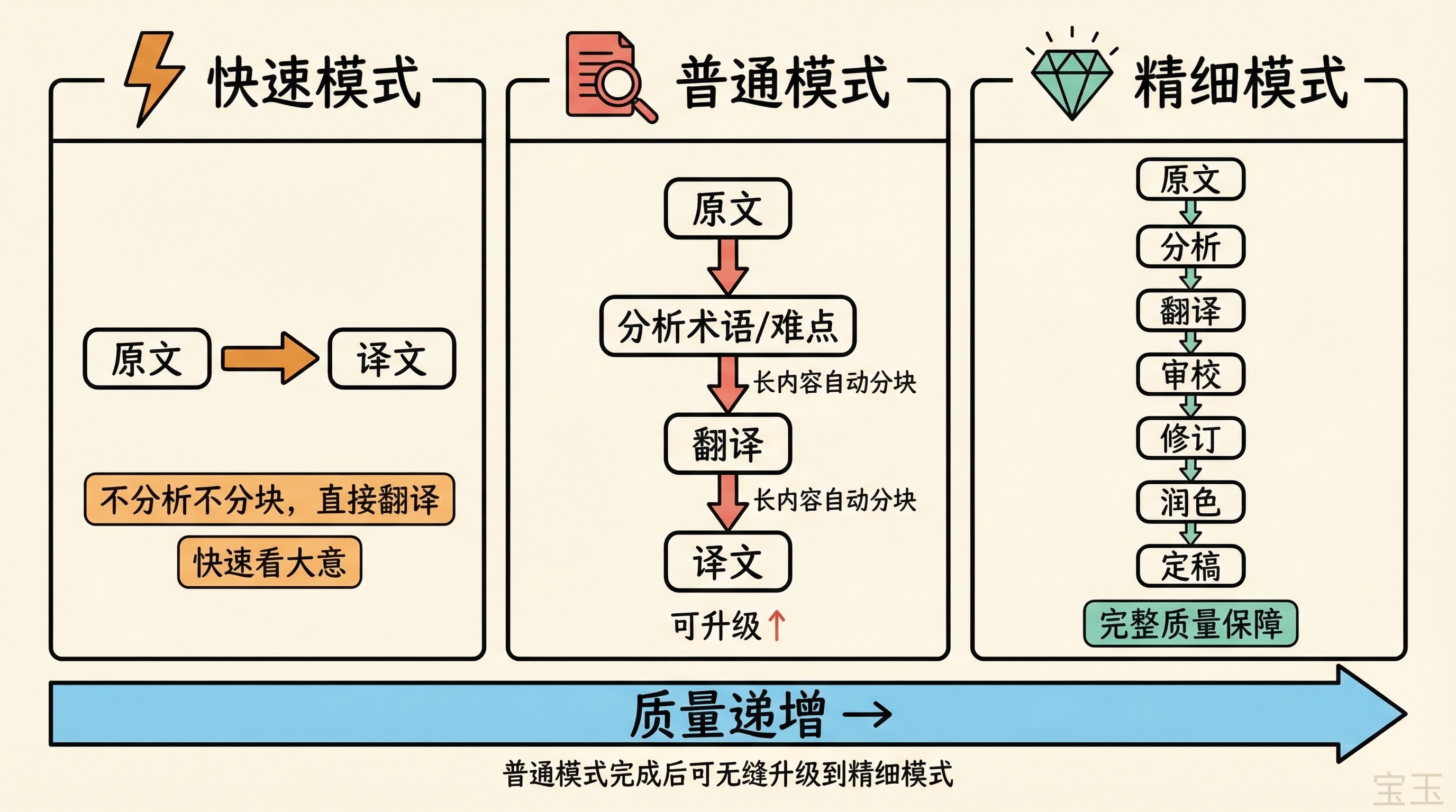 三种翻译模式对比