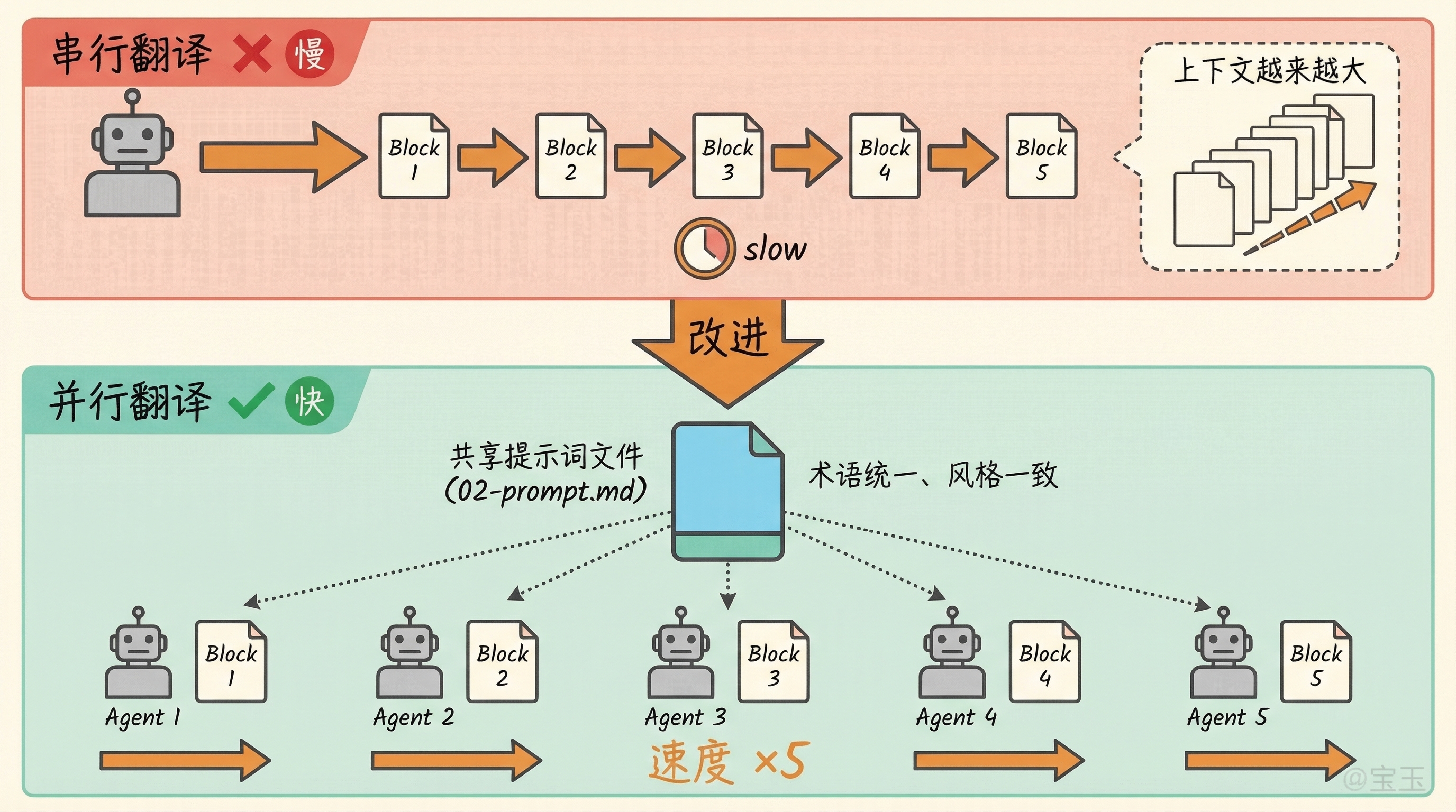 从串行到并行翻译