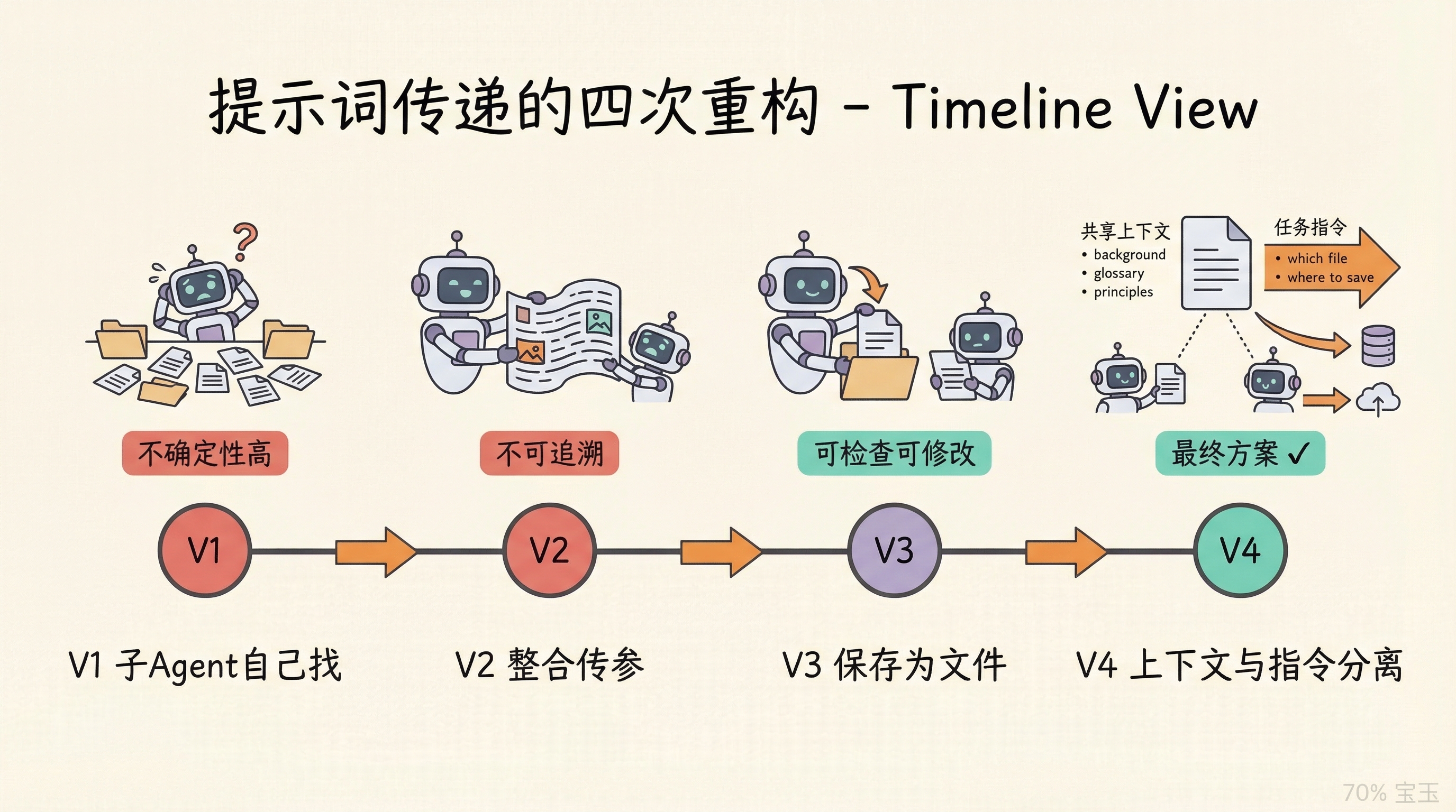 提示词传递的四次重构