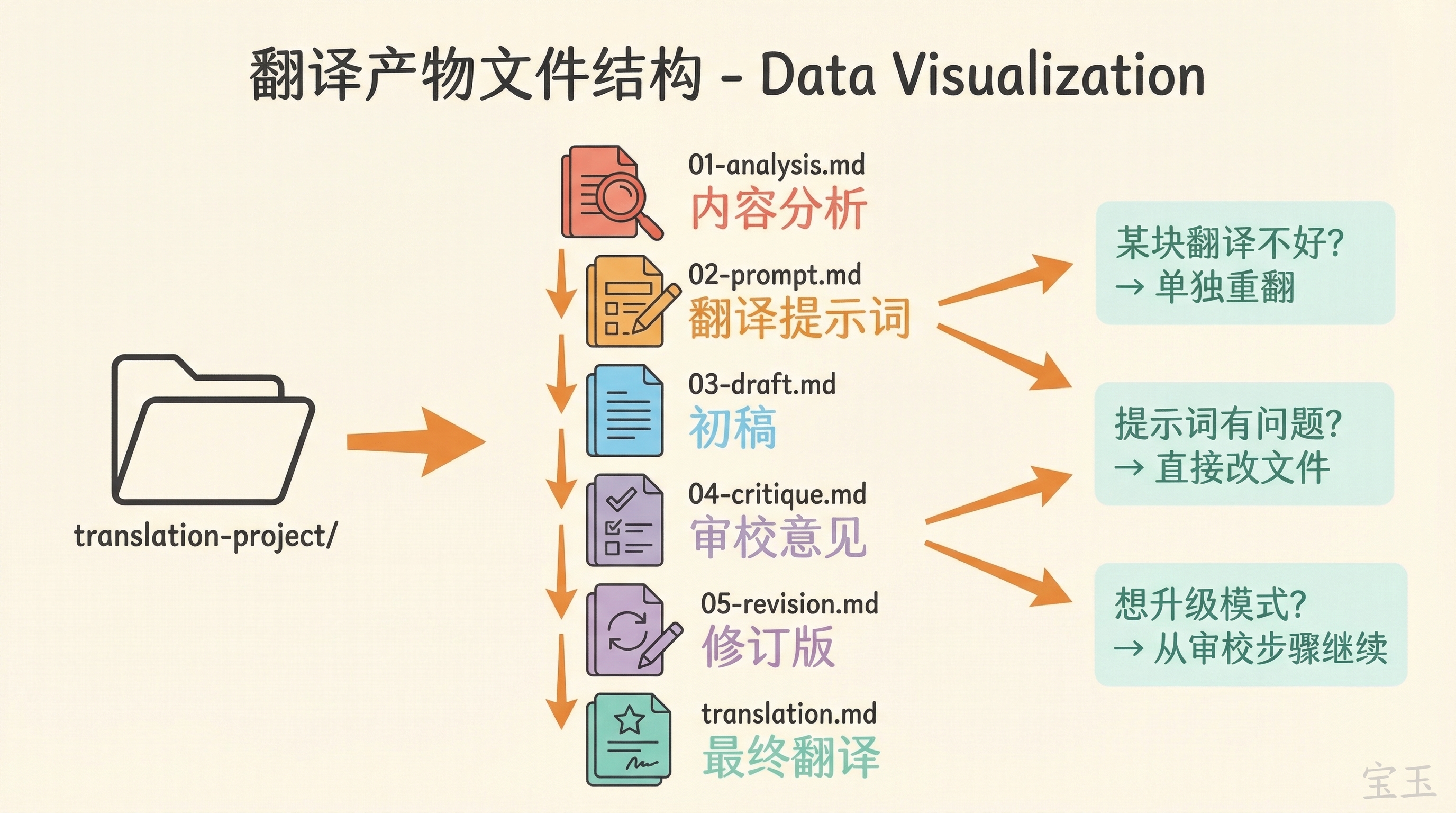 翻译产物文件结构