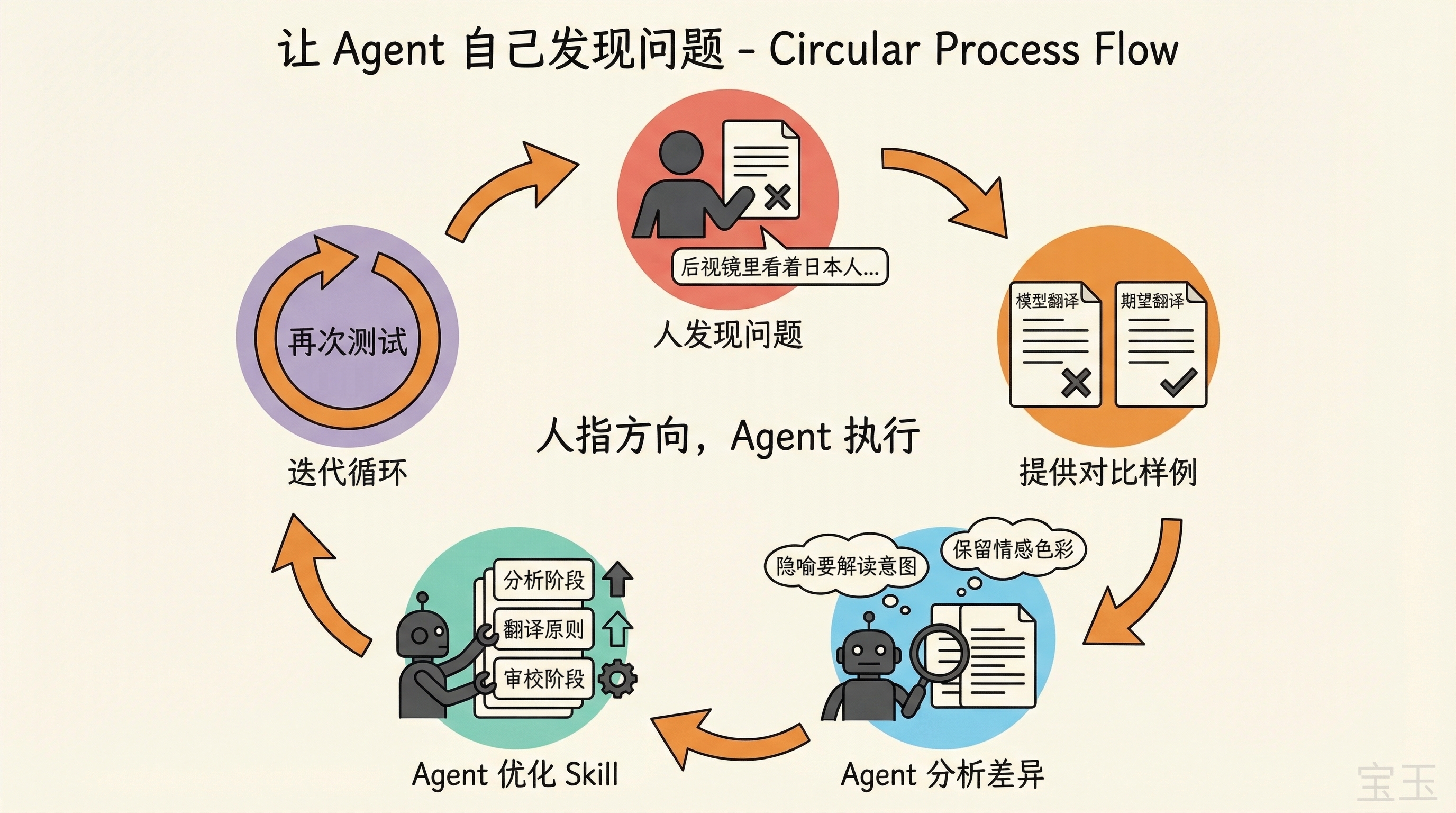 让 Agent 自己发现问题的迭代循环