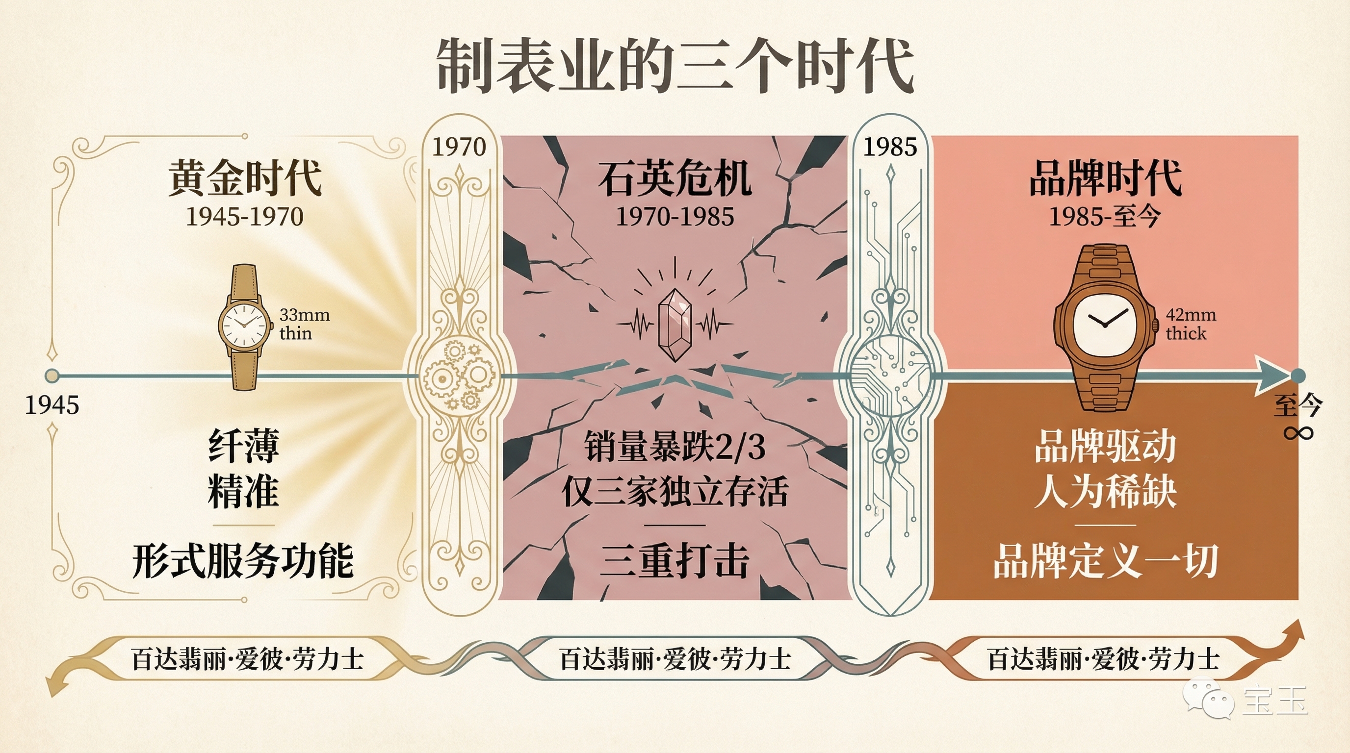 制表业的三个时代:黄金时代(1945-1970,形式服务功能)→ 石英危机(1970-1985,三重打击)→ 品牌时代(1985-至今,品牌定义一切)
