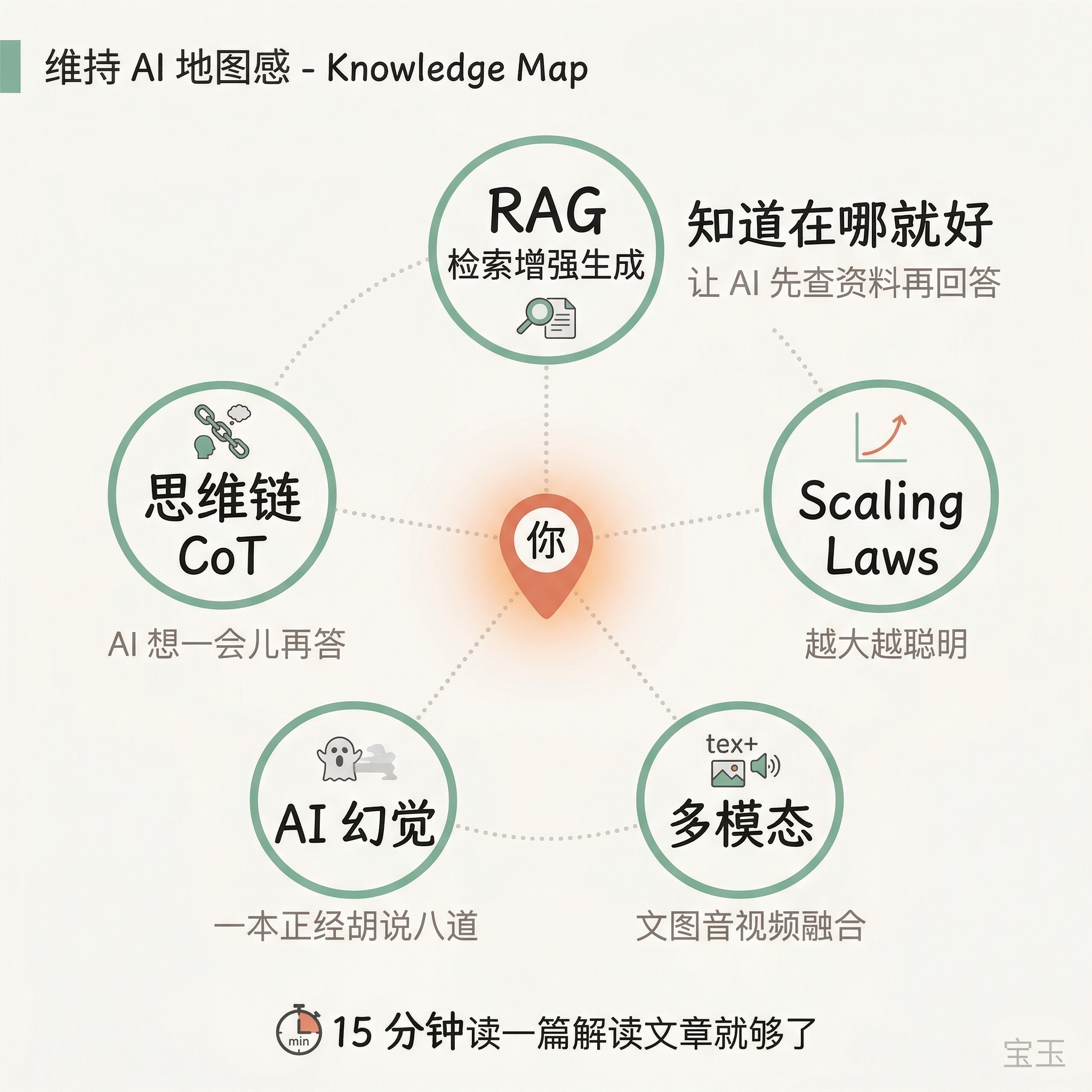维持 AI 知识地图感