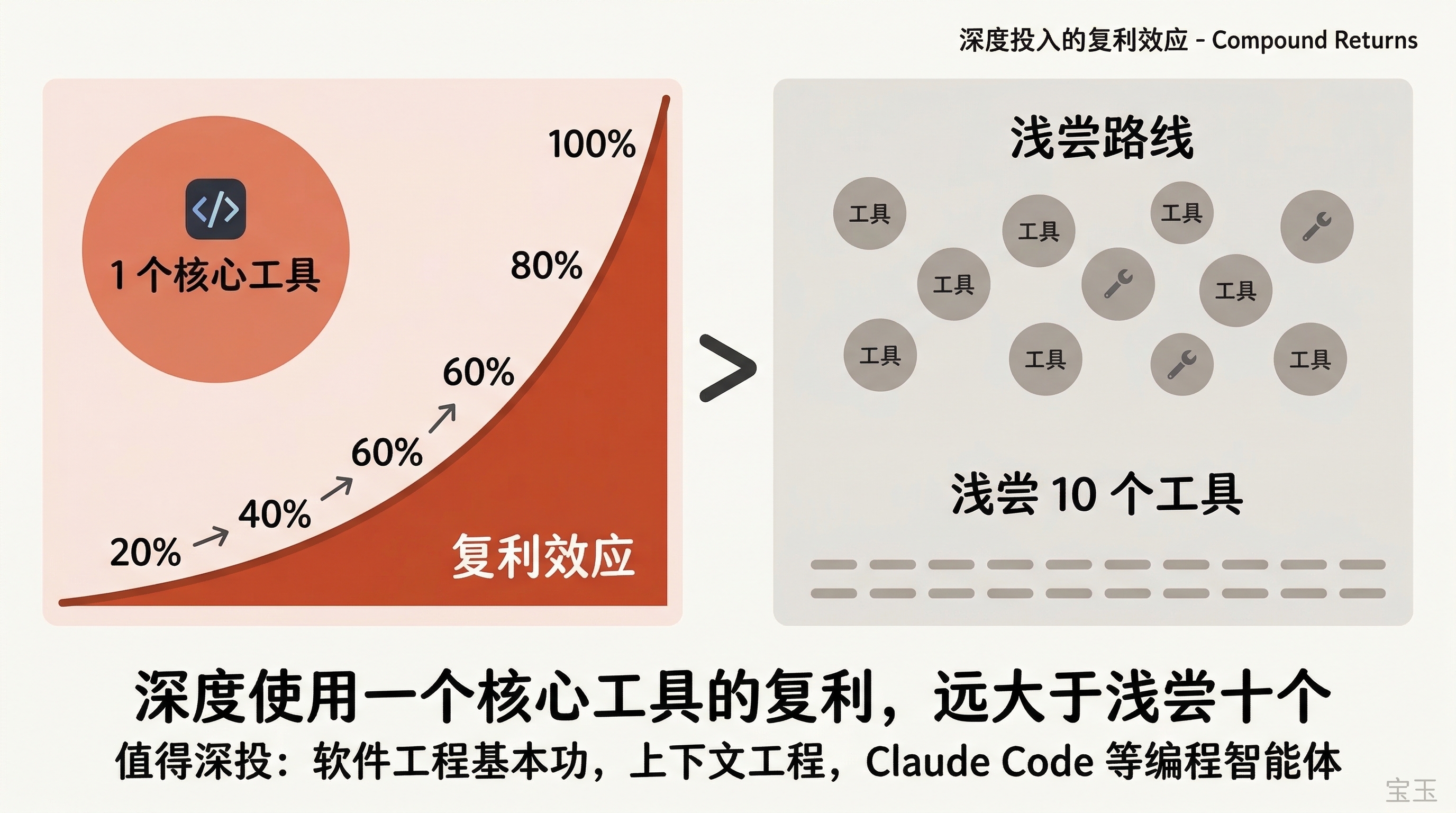 深度投入的复利效应