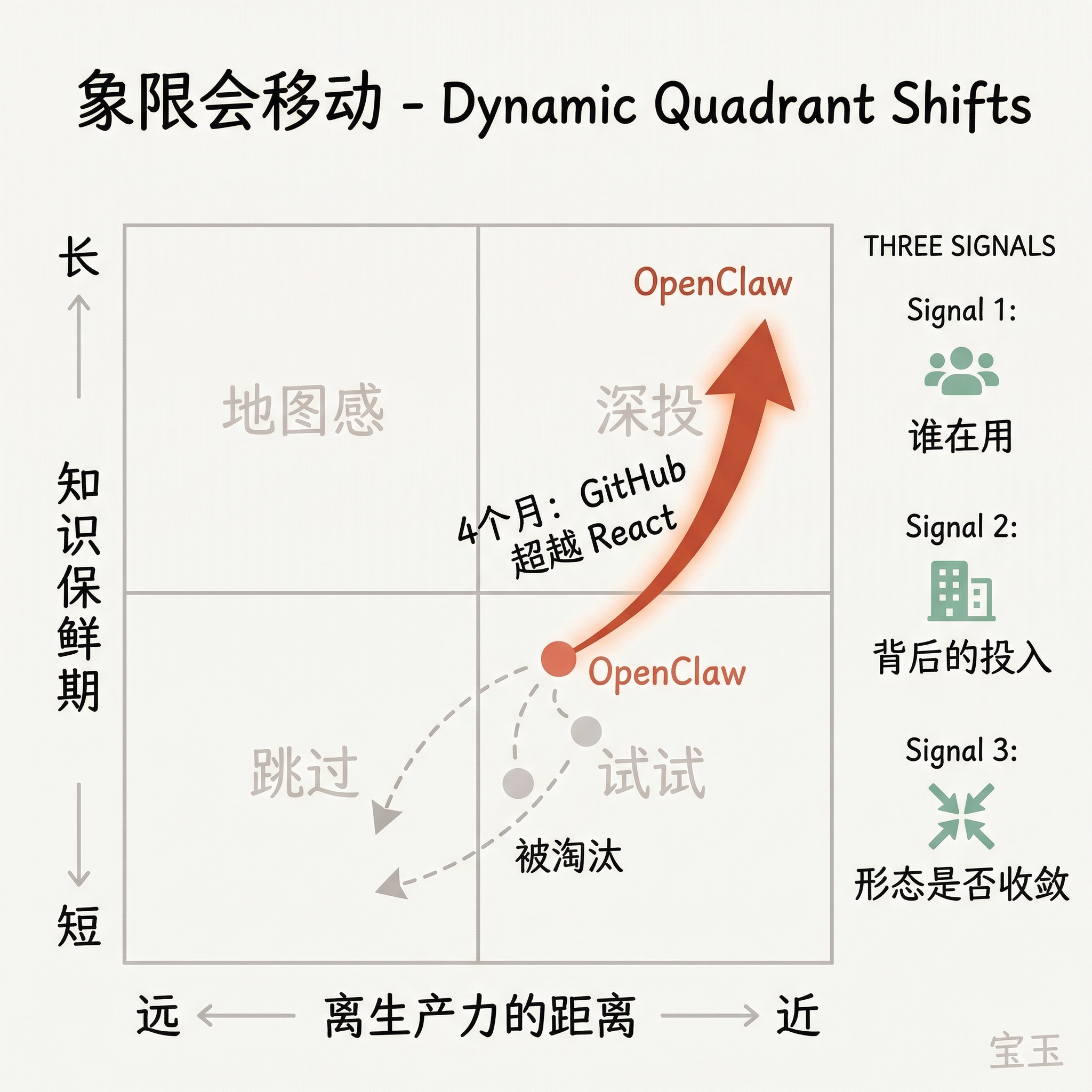 象限会移动：事物在四象限间的迁移路径