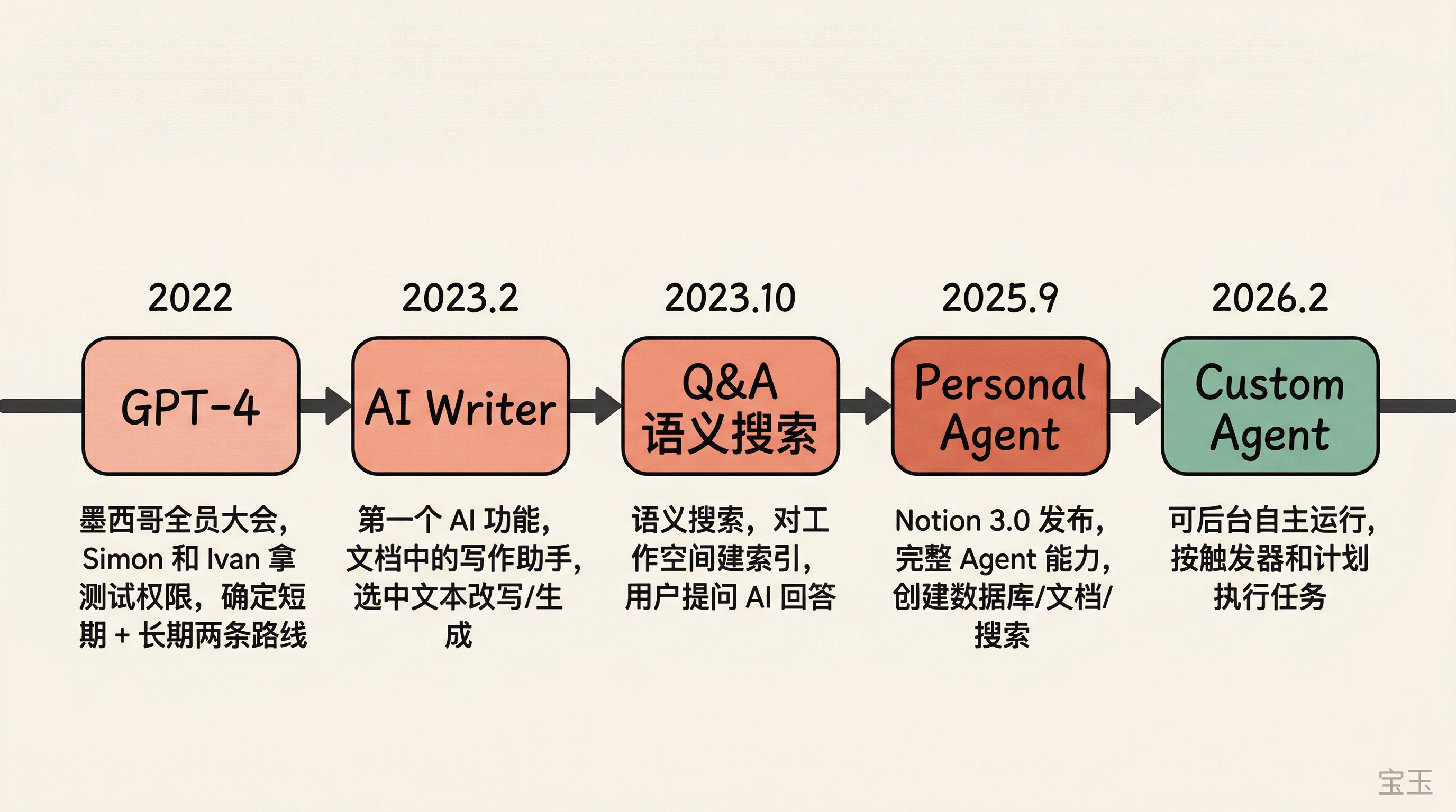 Notion AI 演进时间线:从 2022 年 GPT-4 初体验到 2026 年 Custom Agent