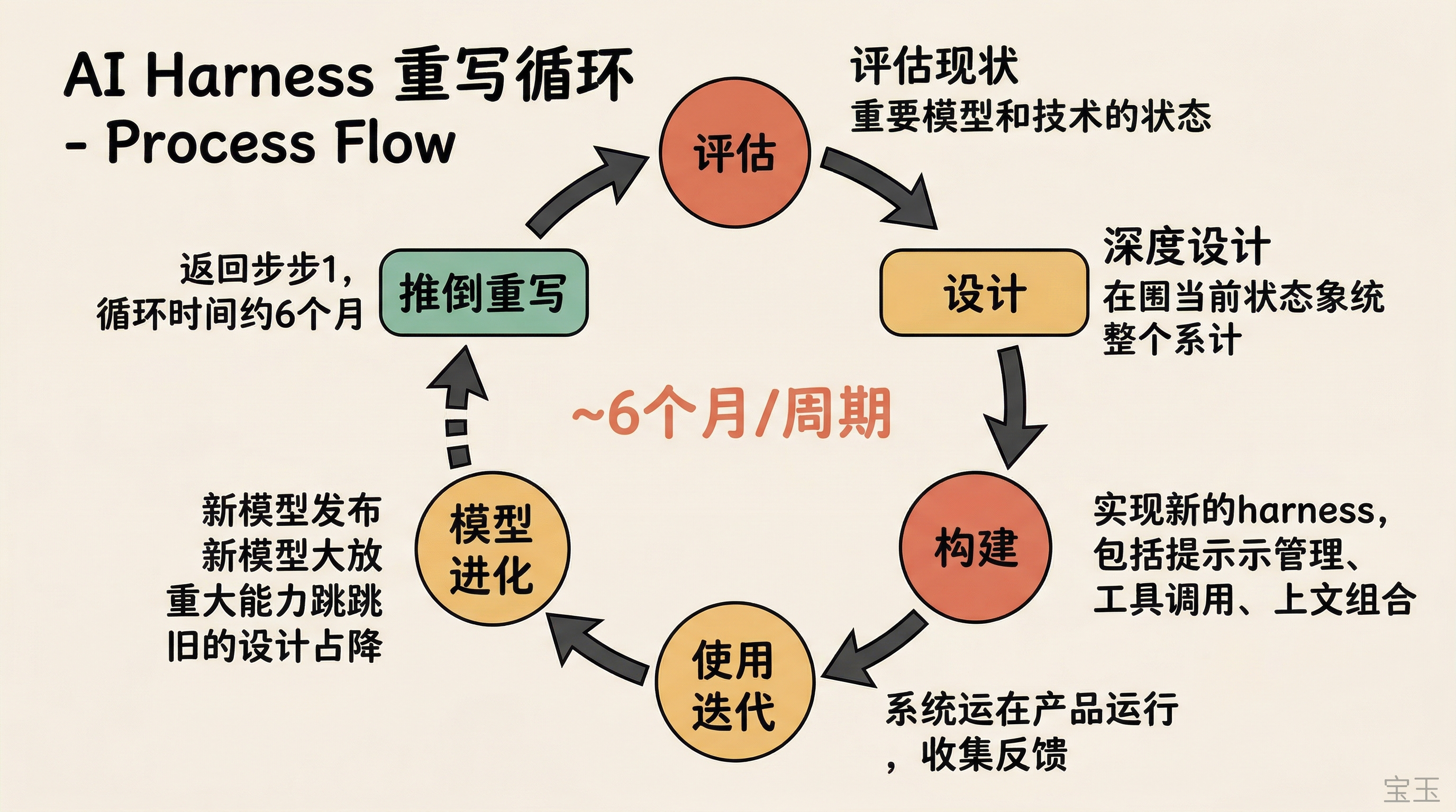 AI harness 重写循环:约每六个月设计、构建、推倒、重来