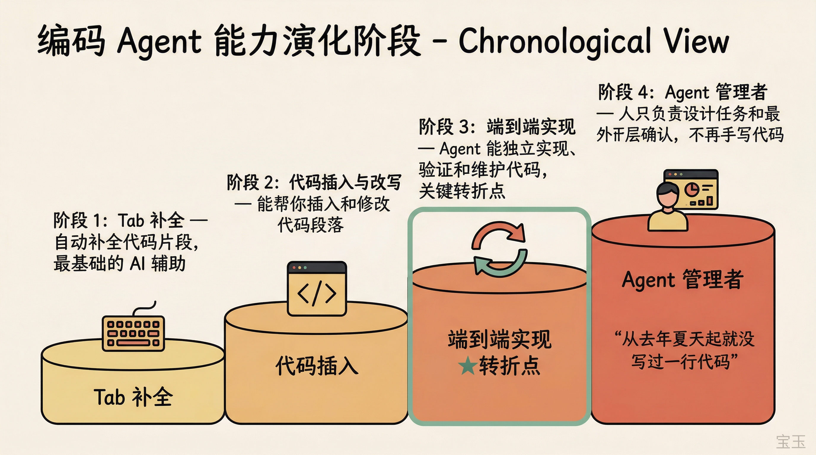 编码 Agent 能力演化:从 Tab 补全到 Agent 管理者