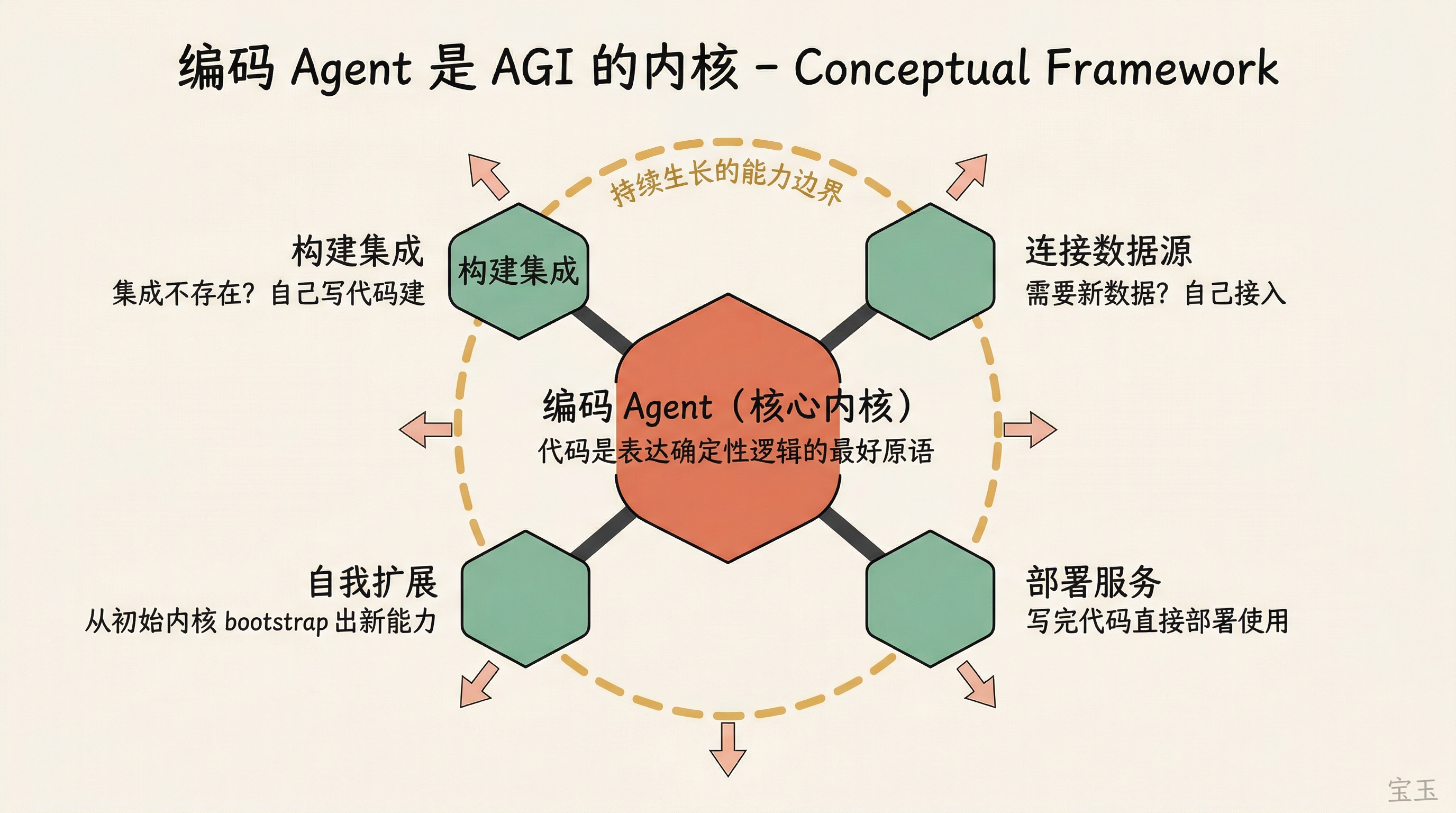 编码 Agent 是 AGI 内核:从代码能力出发自我扩展能力边界